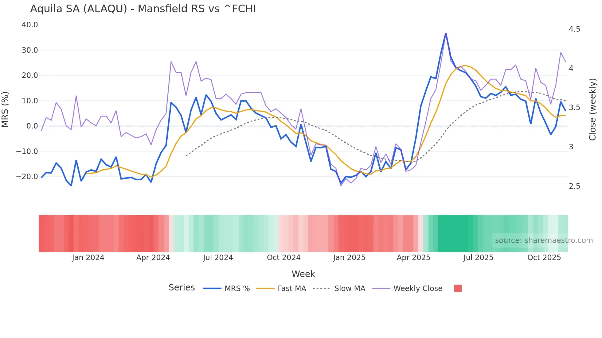 ALAQU Mansfield Relative Strength chart