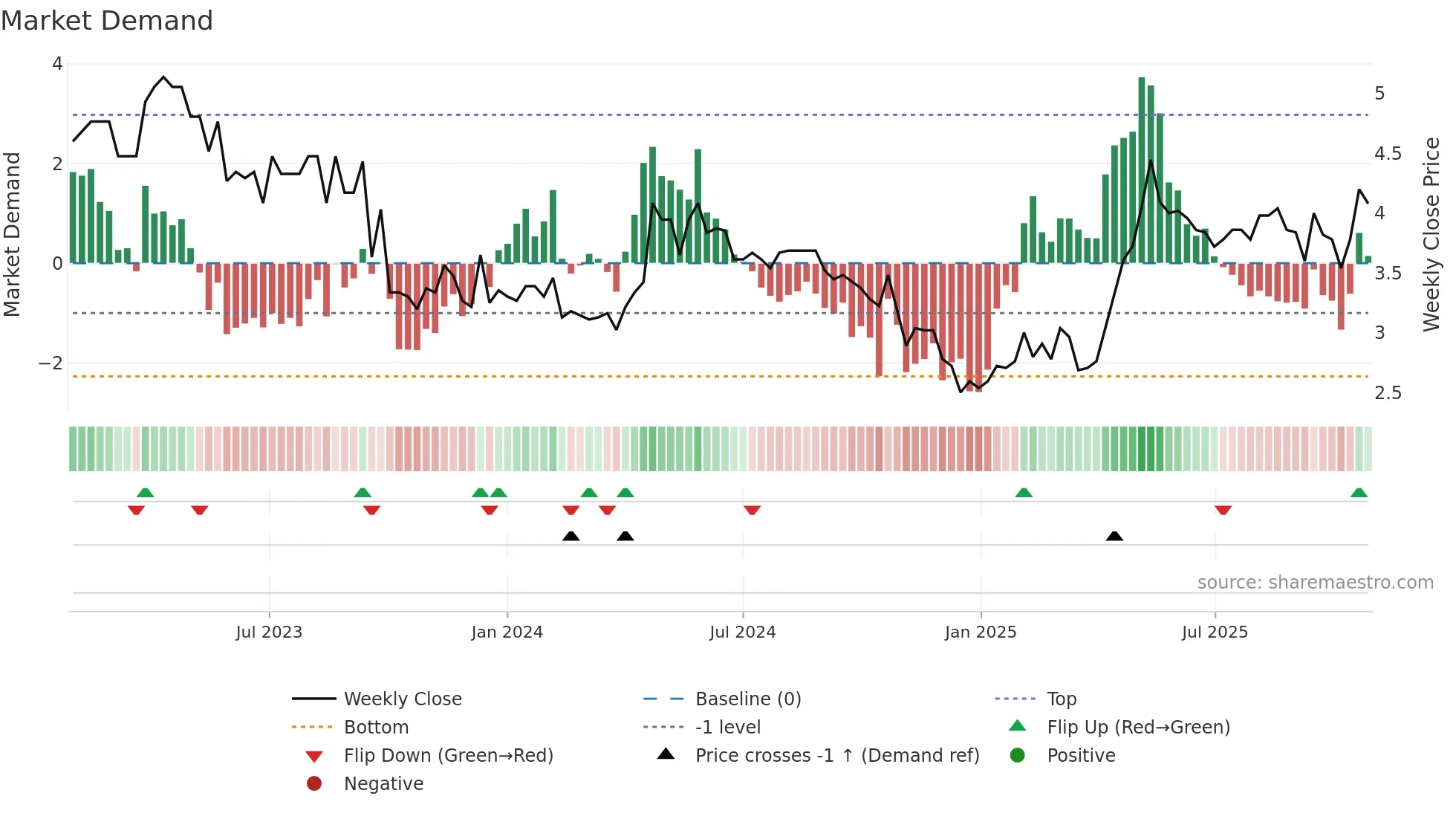 ALAQU weekly Market Demand chart