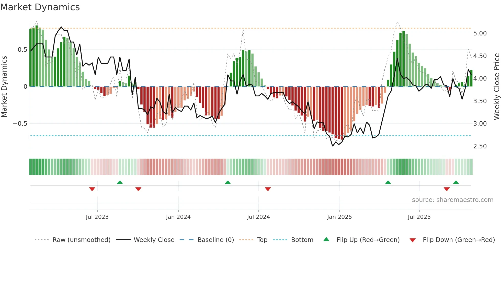 ALAQU weekly Market Dynamics chart