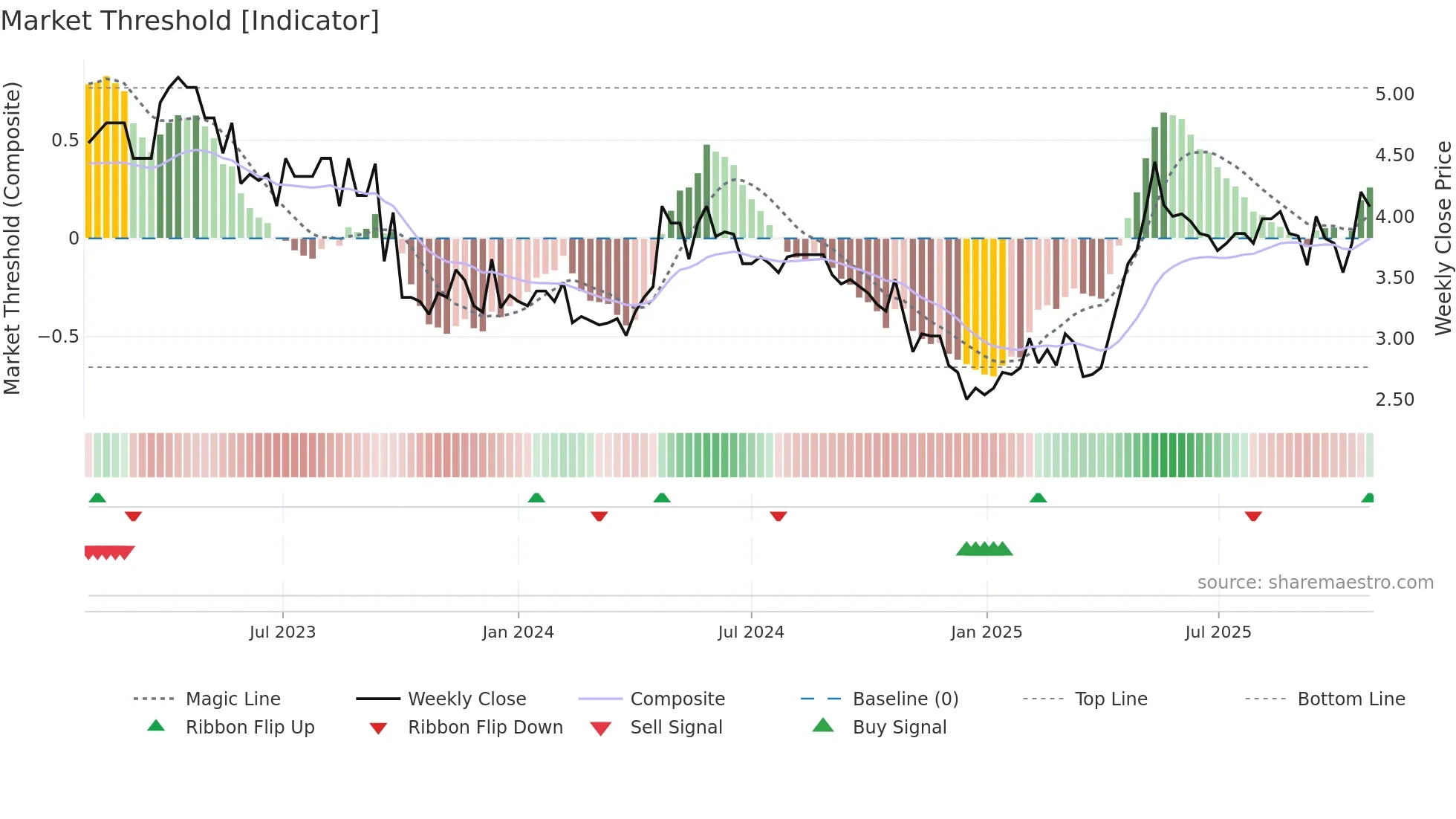 ALAQU weekly Market Threshold chart