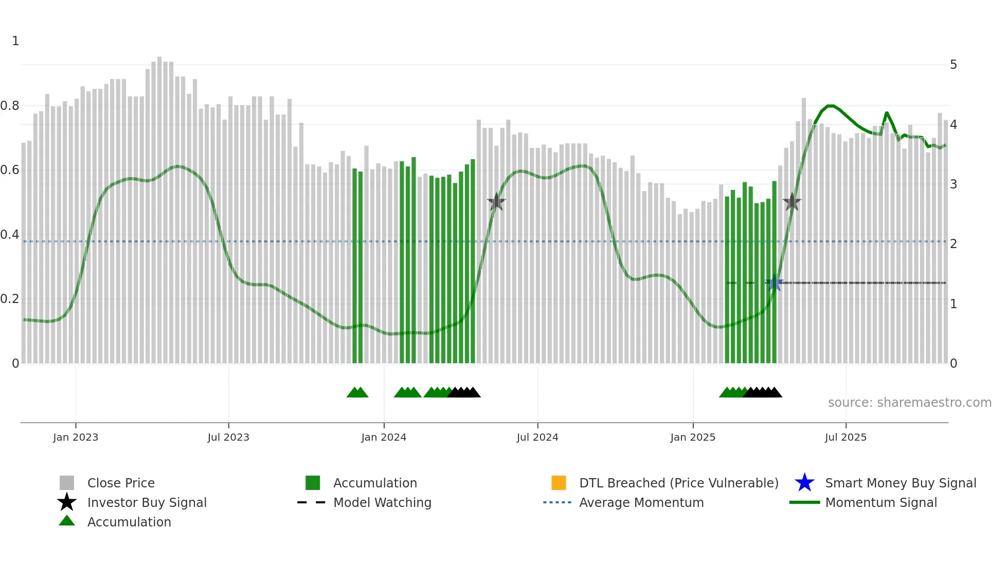 ALAQU weekly Smart Money chart
