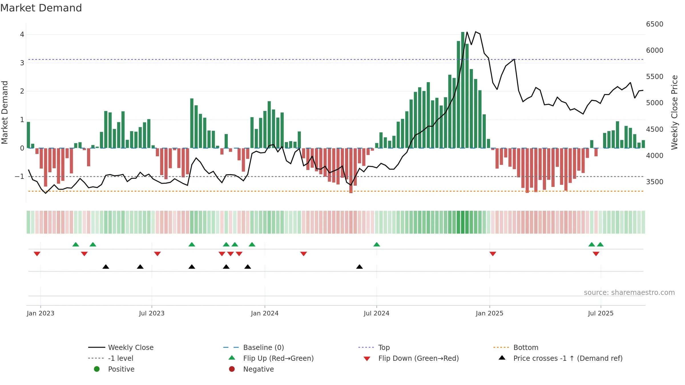 9605 weekly Market Demand chart, closing 2025-09-08.
