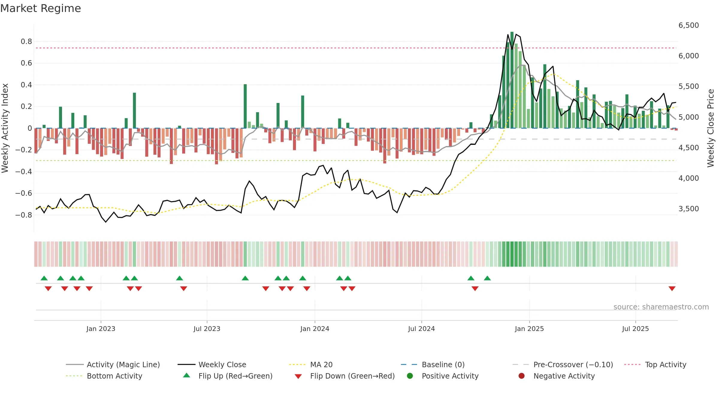 9605 weekly Market Snapshot chart, closing 2025-09-08.