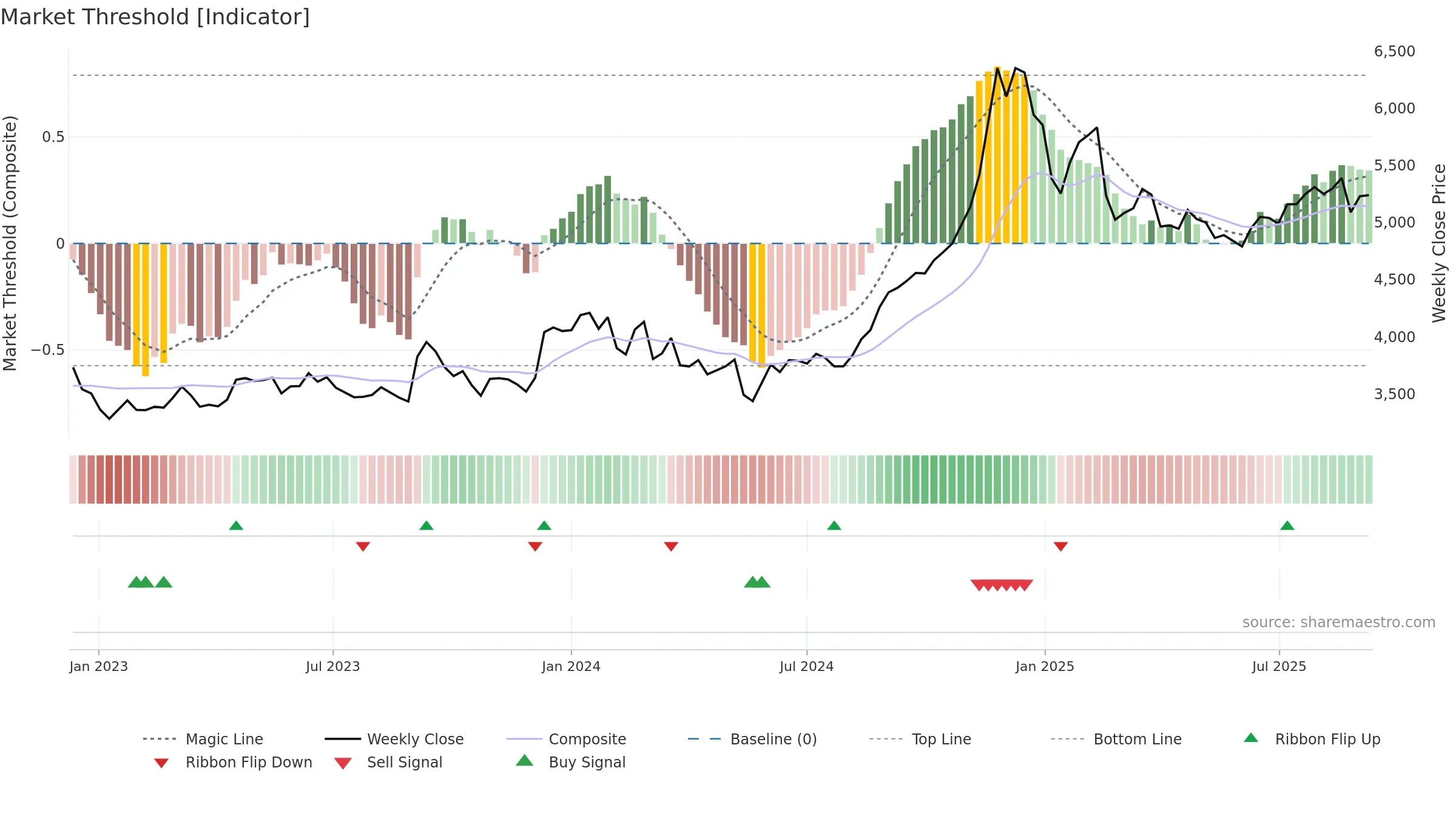 9605 weekly Market Threshold chart, closing 2025-09-08.