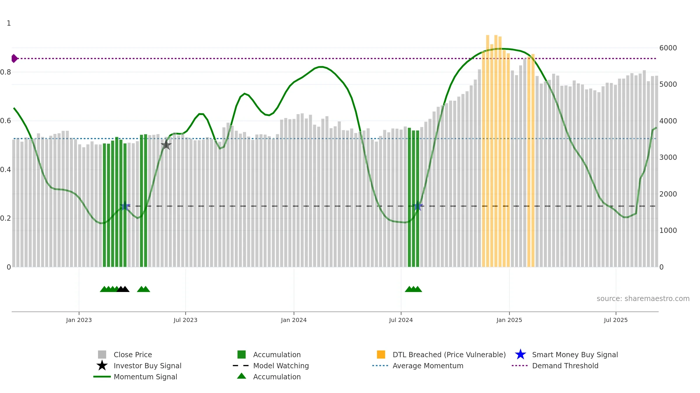9605 weekly Smart Money chart, closing 2025-09-08.