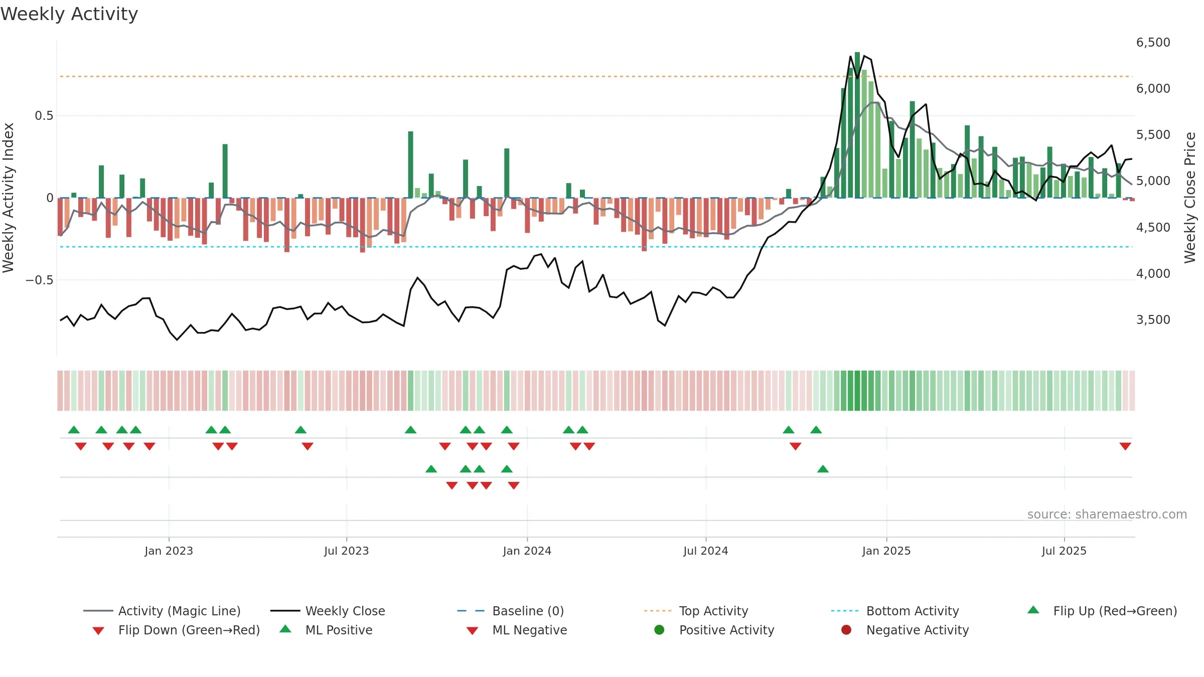 9605 weekly Activity chart, closing 2025-09-08.