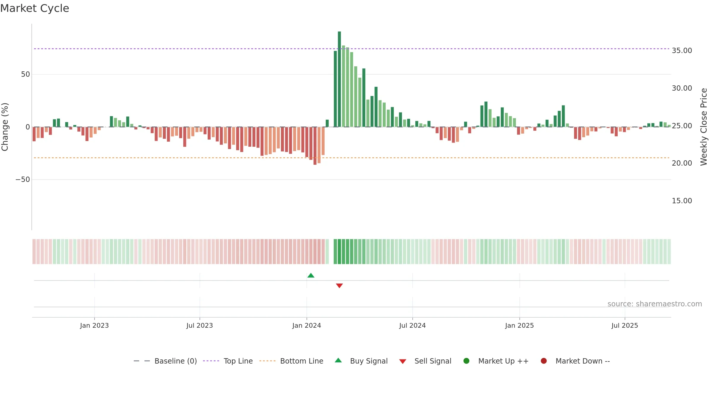 603960 weekly Market Cycle chart, closing 2025-09-15.