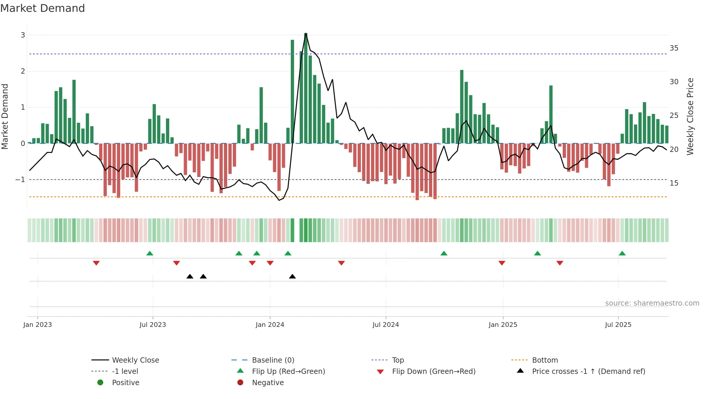 603960 weekly Market Demand chart, closing 2025-09-15.