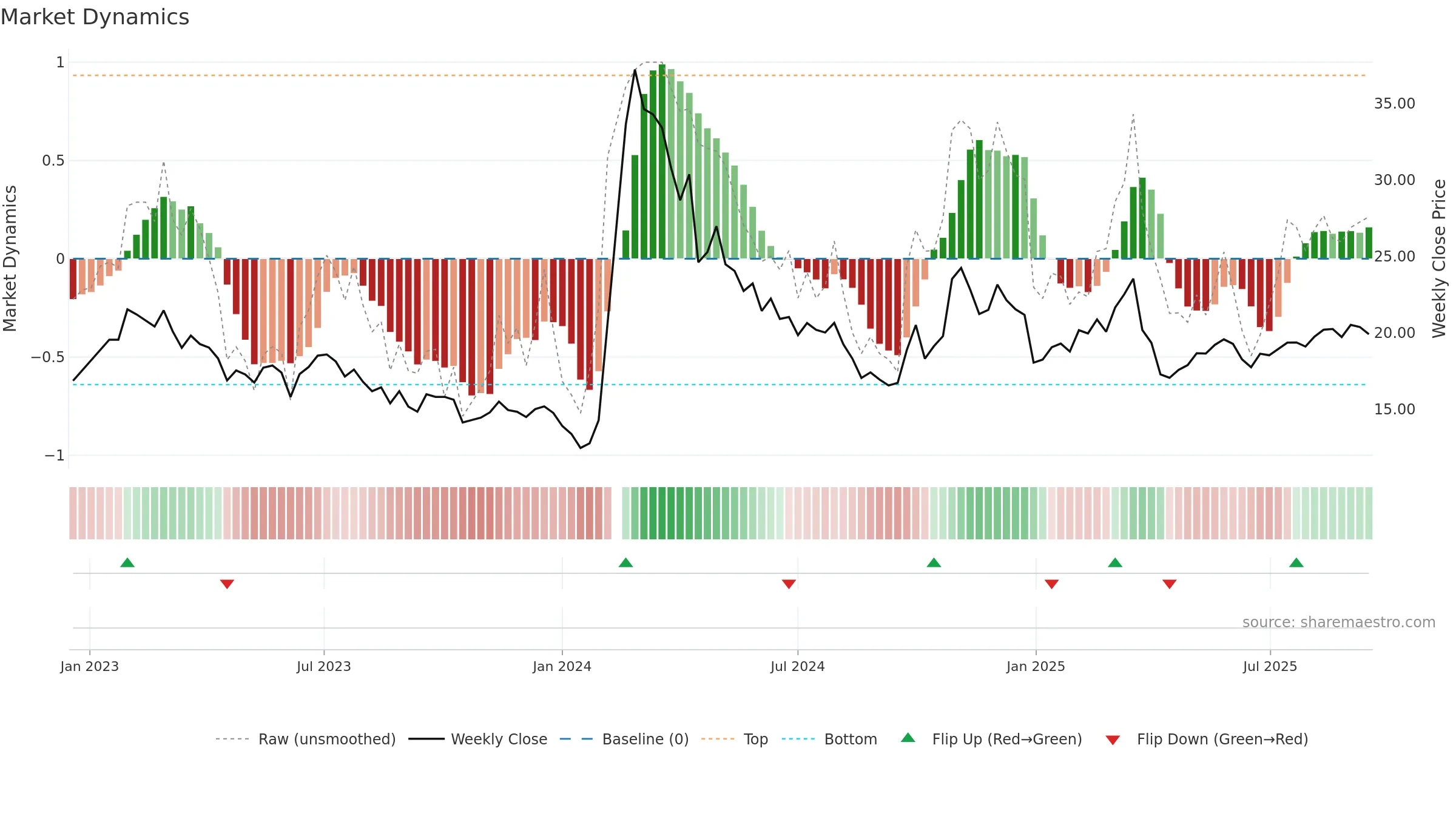 603960 weekly Market Dynamics chart, closing 2025-09-15.