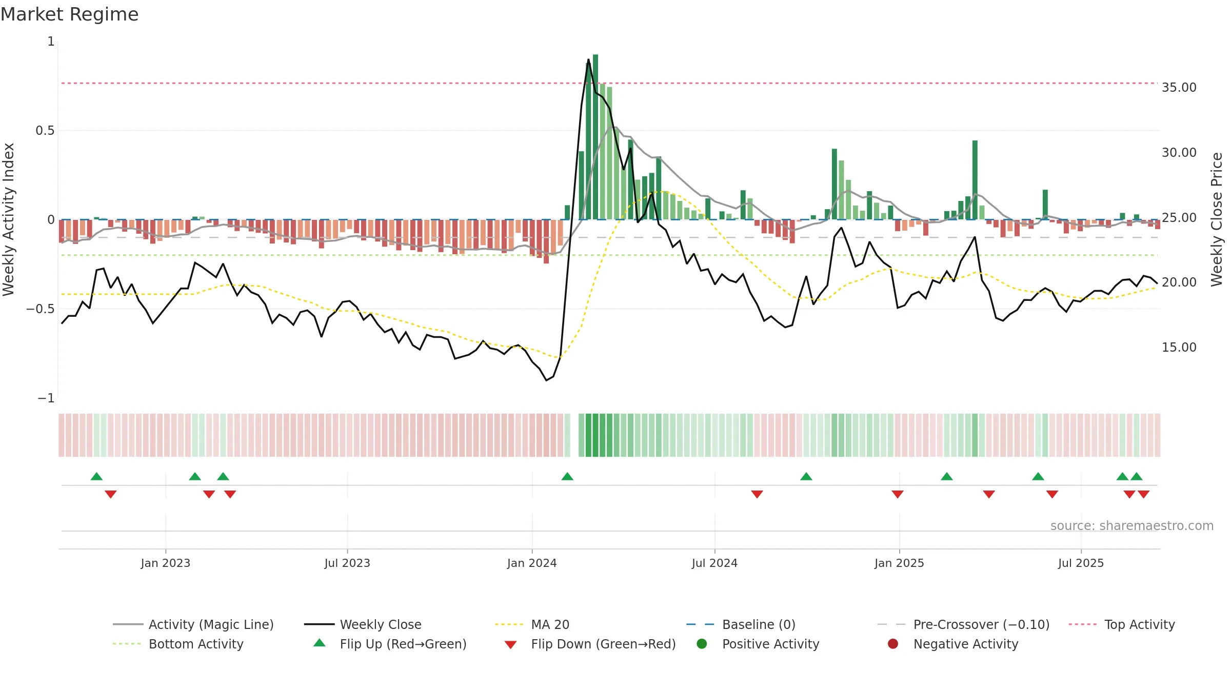 603960 weekly Market Snapshot chart, closing 2025-09-15.