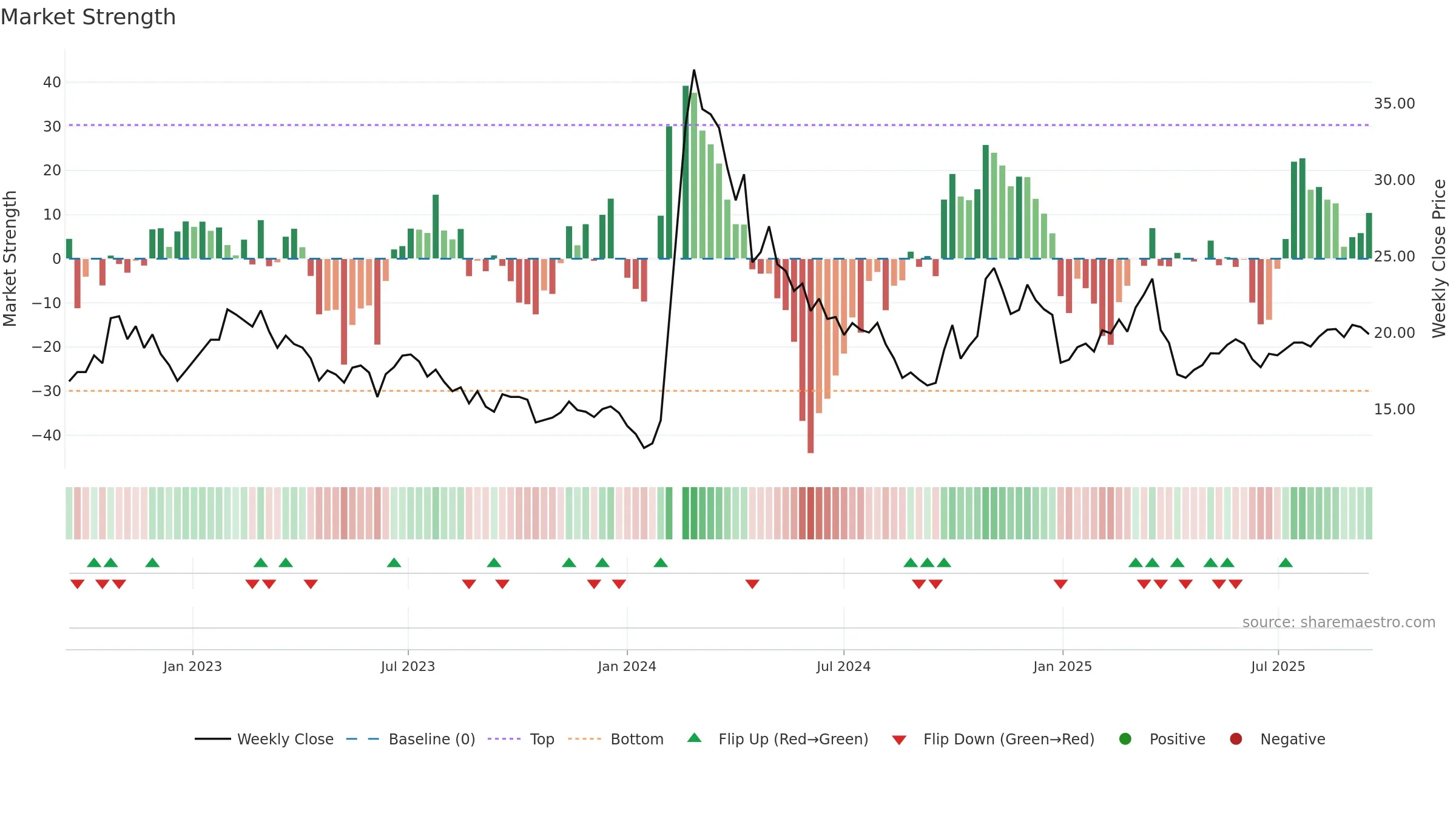 603960 weekly Market Strength chart, closing 2025-09-15.