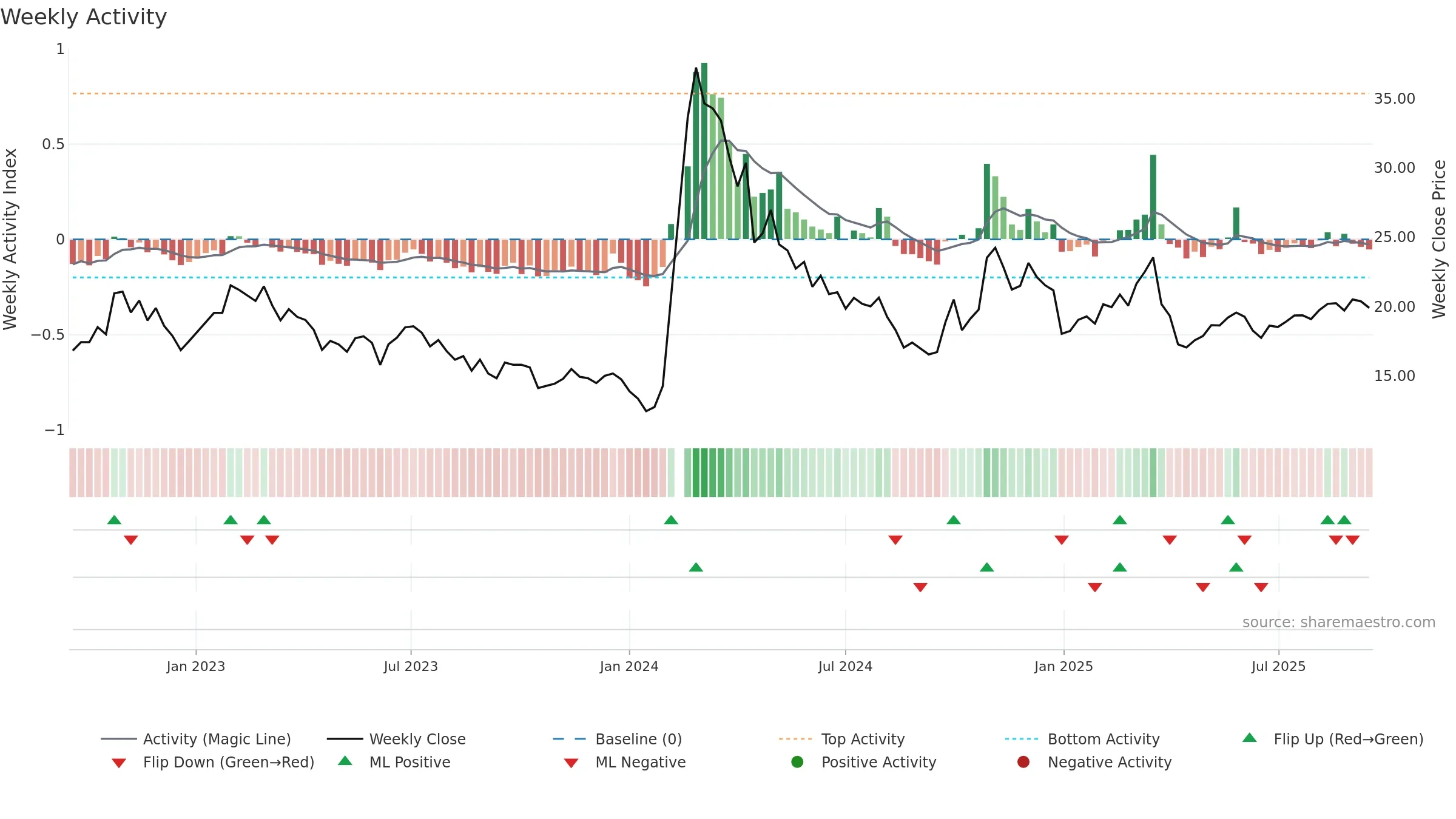 603960 weekly Activity chart, closing 2025-09-15.