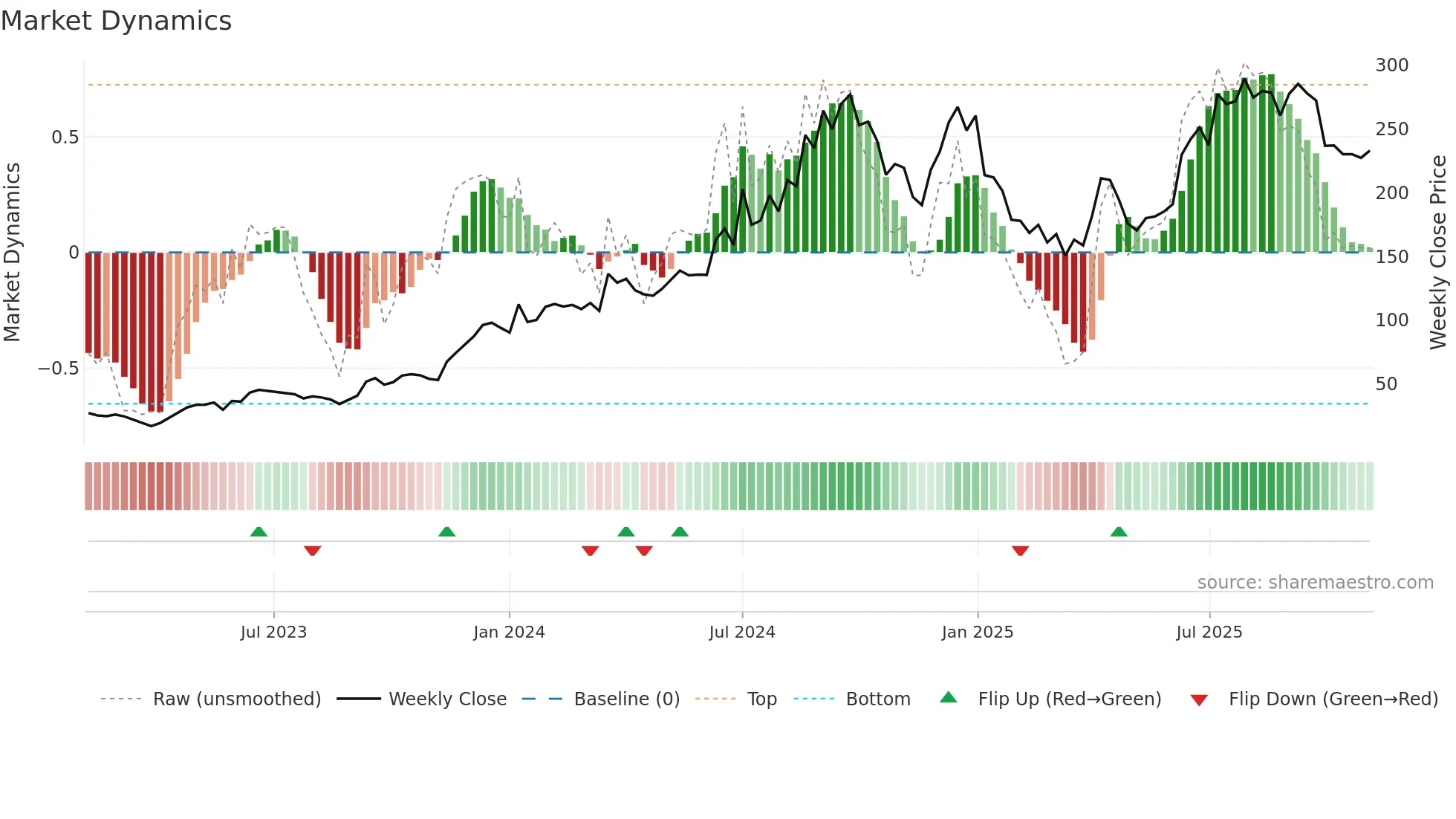 SPMLINFRA weekly Market Dynamics chart
