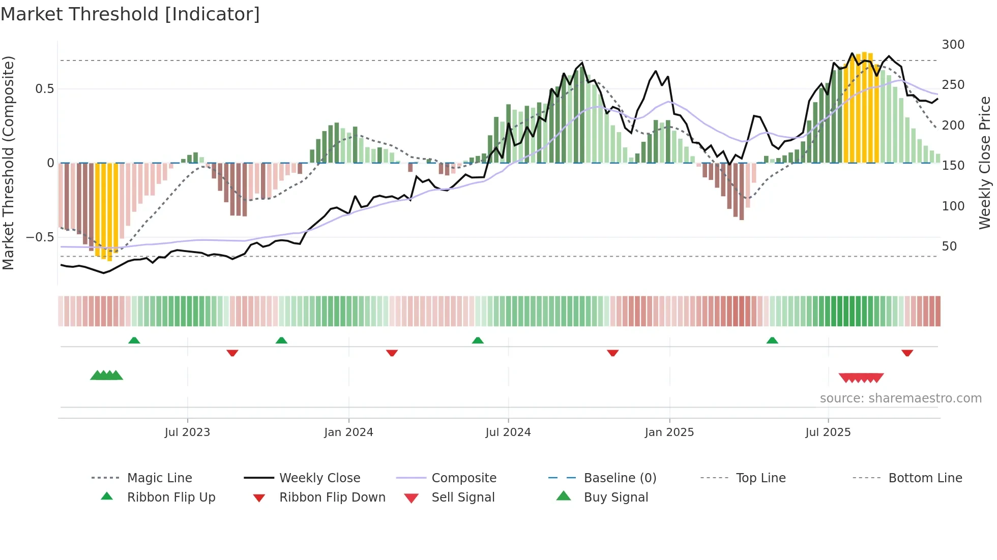 SPMLINFRA weekly Market Threshold chart