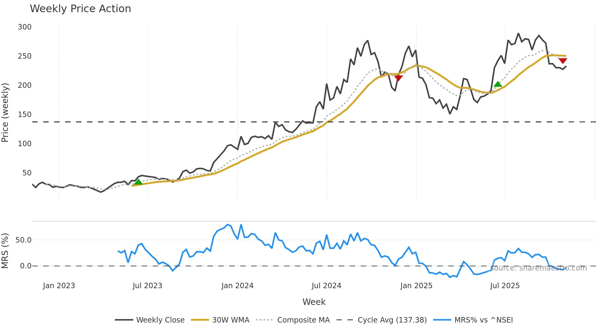 SPMLINFRA weekly Price Action chart, closing 2025-11-03