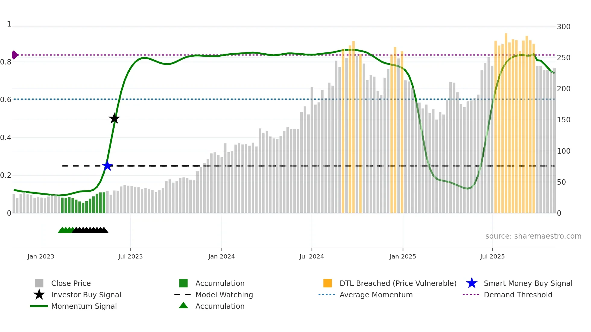 SPMLINFRA weekly Smart Money chart