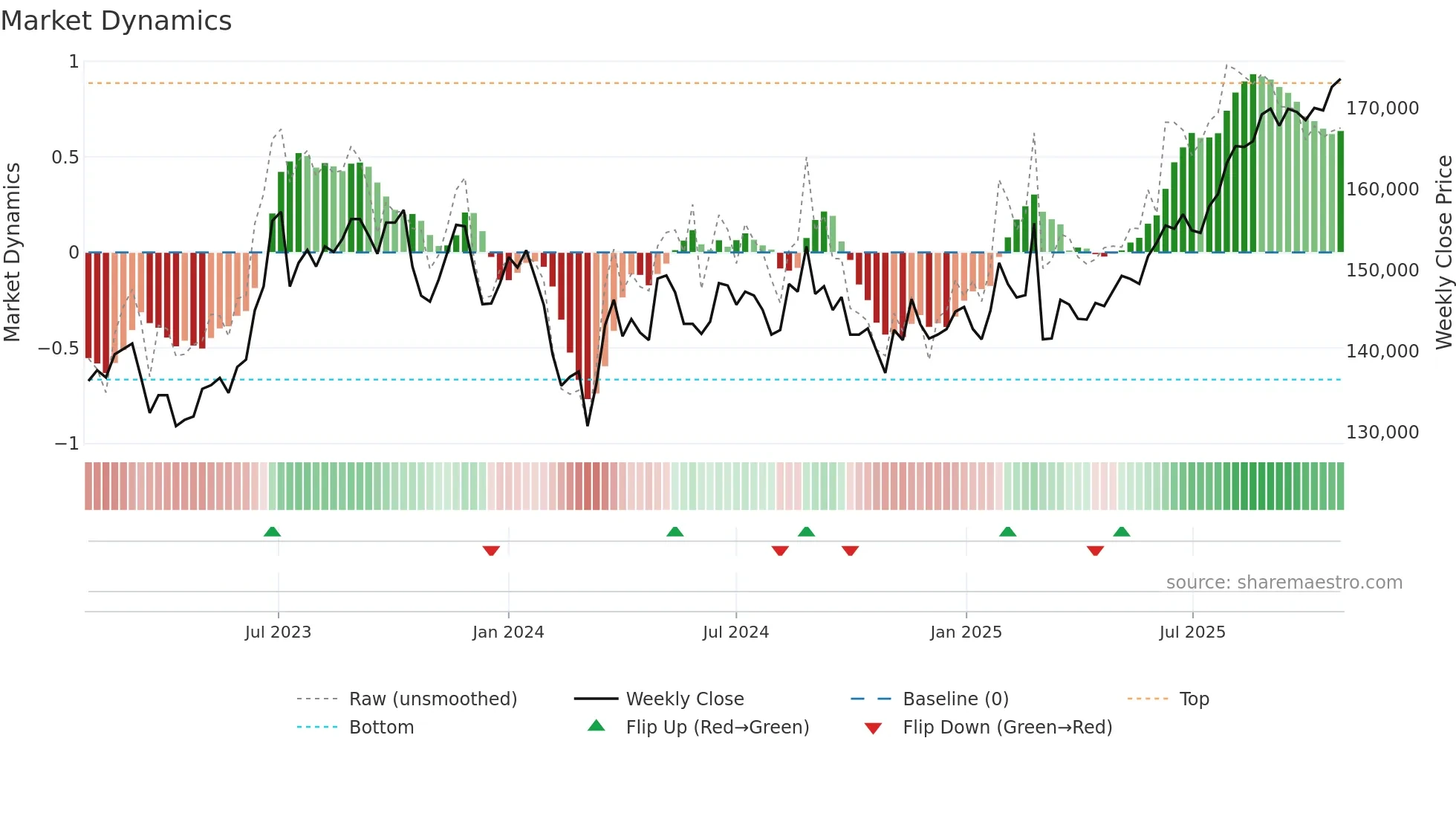 8972 weekly Market Dynamics chart