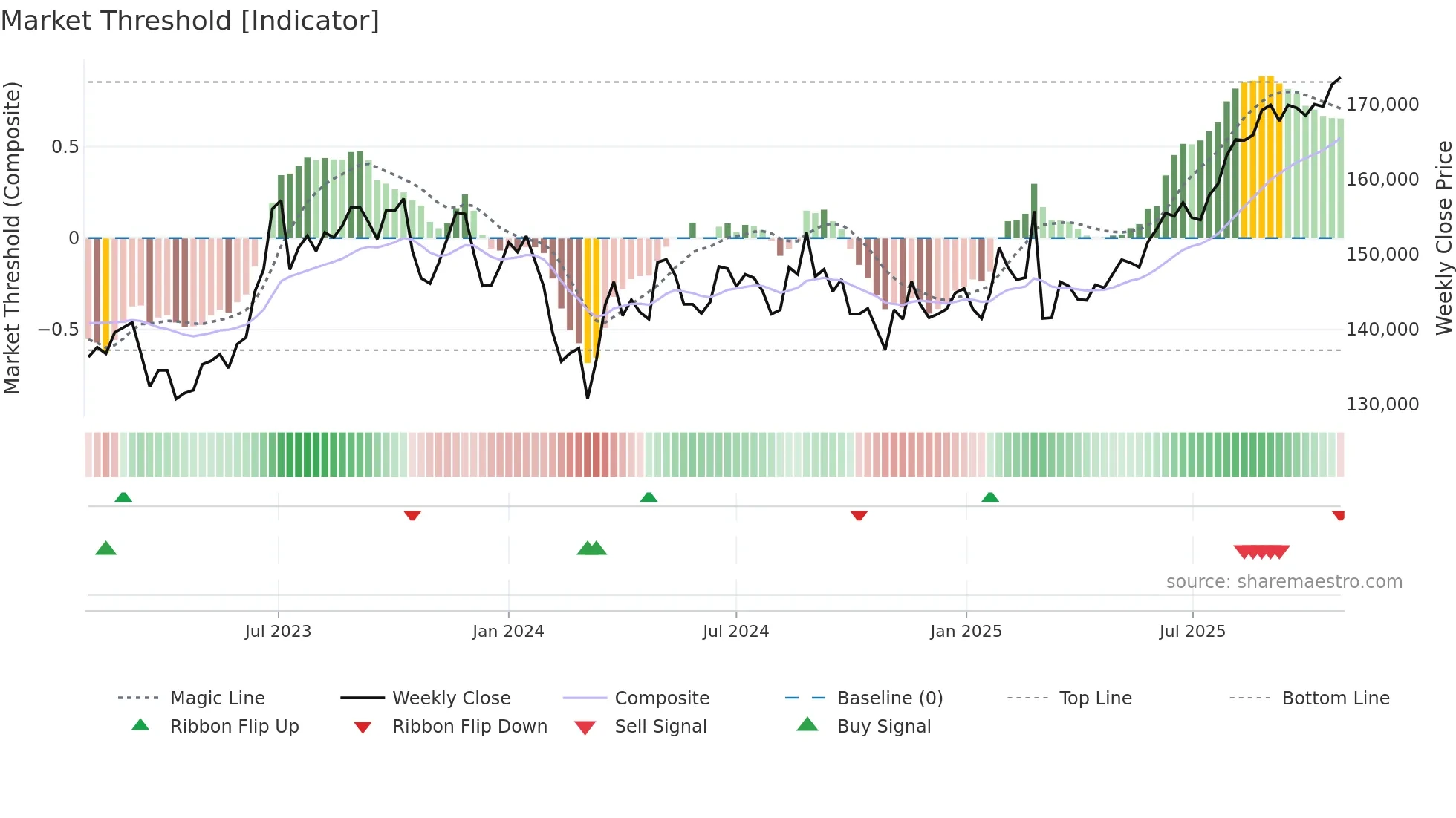 8972 weekly Market Threshold chart