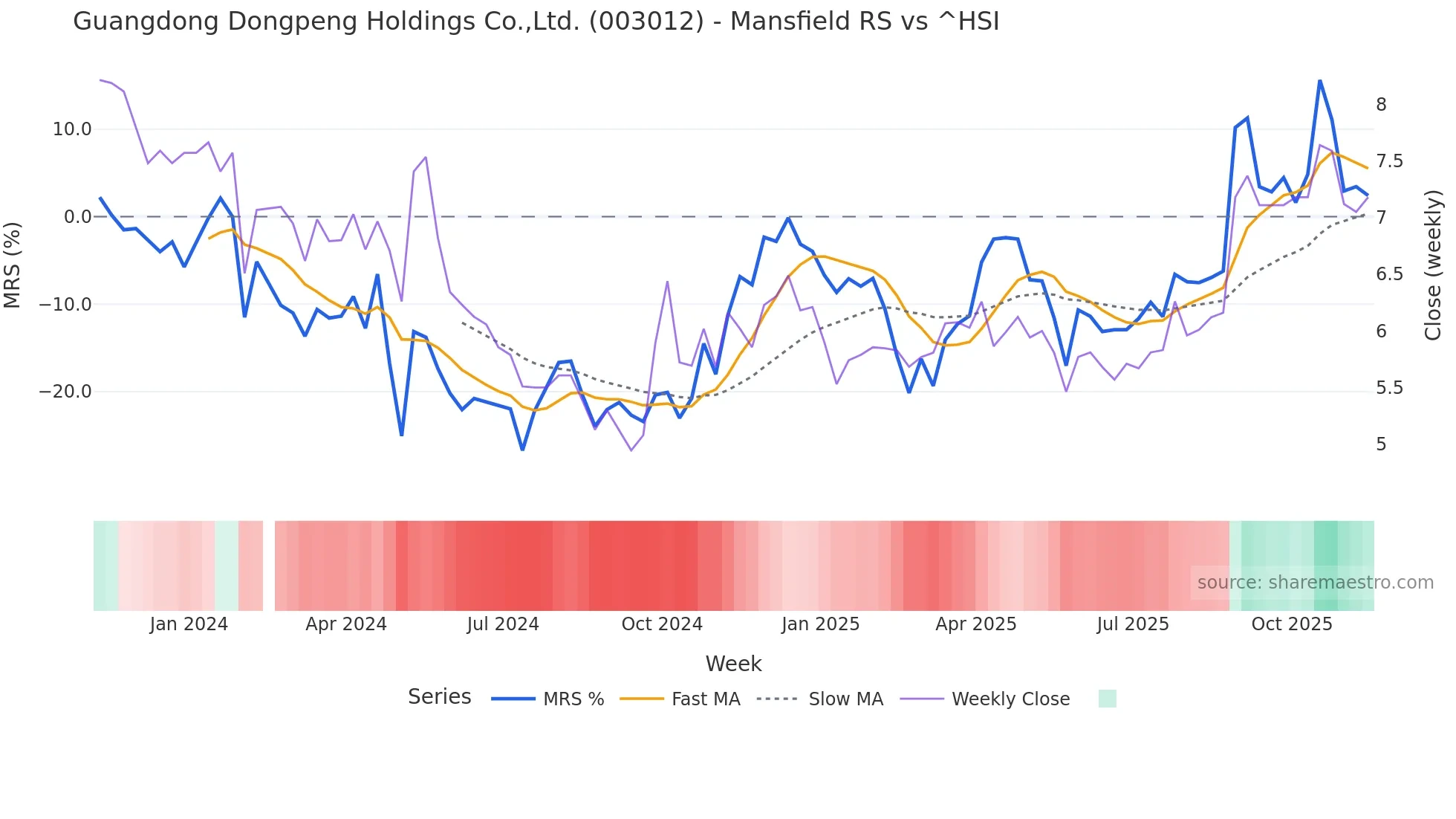 003012 Mansfield Relative Strength chart