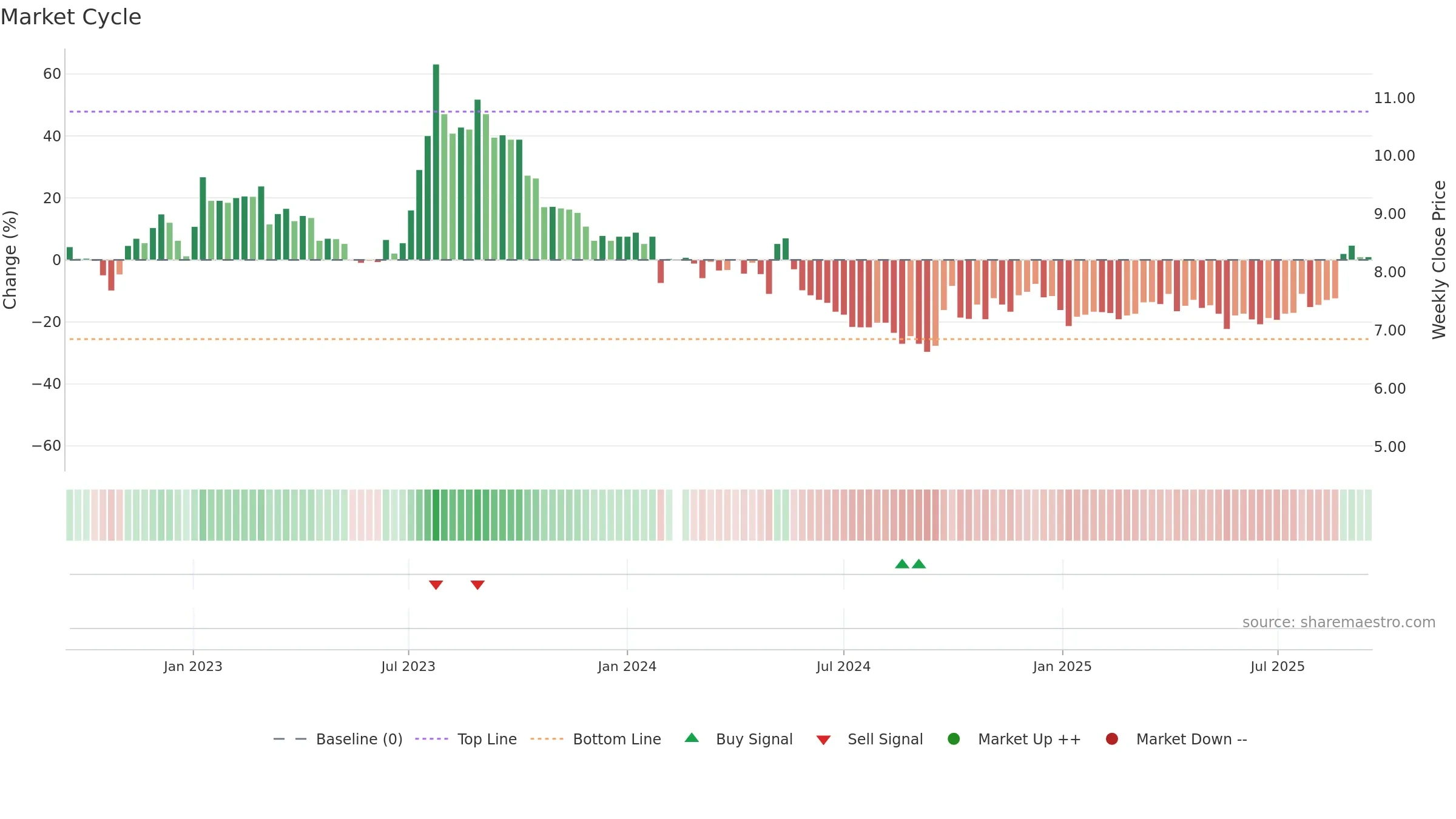 003012 weekly Market Cycle chart, closing 2025-09-15.