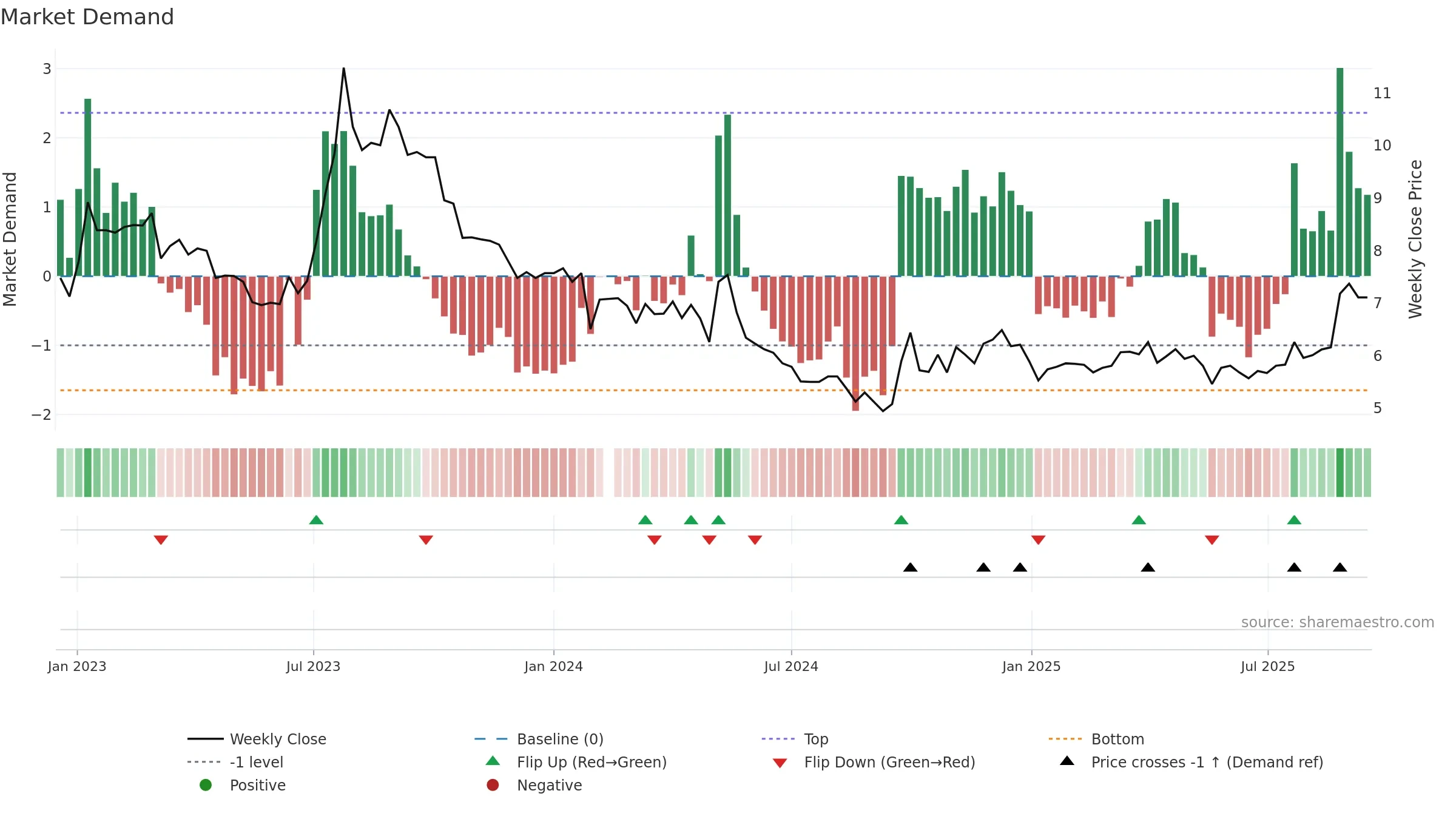 003012 weekly Market Demand chart, closing 2025-09-15.