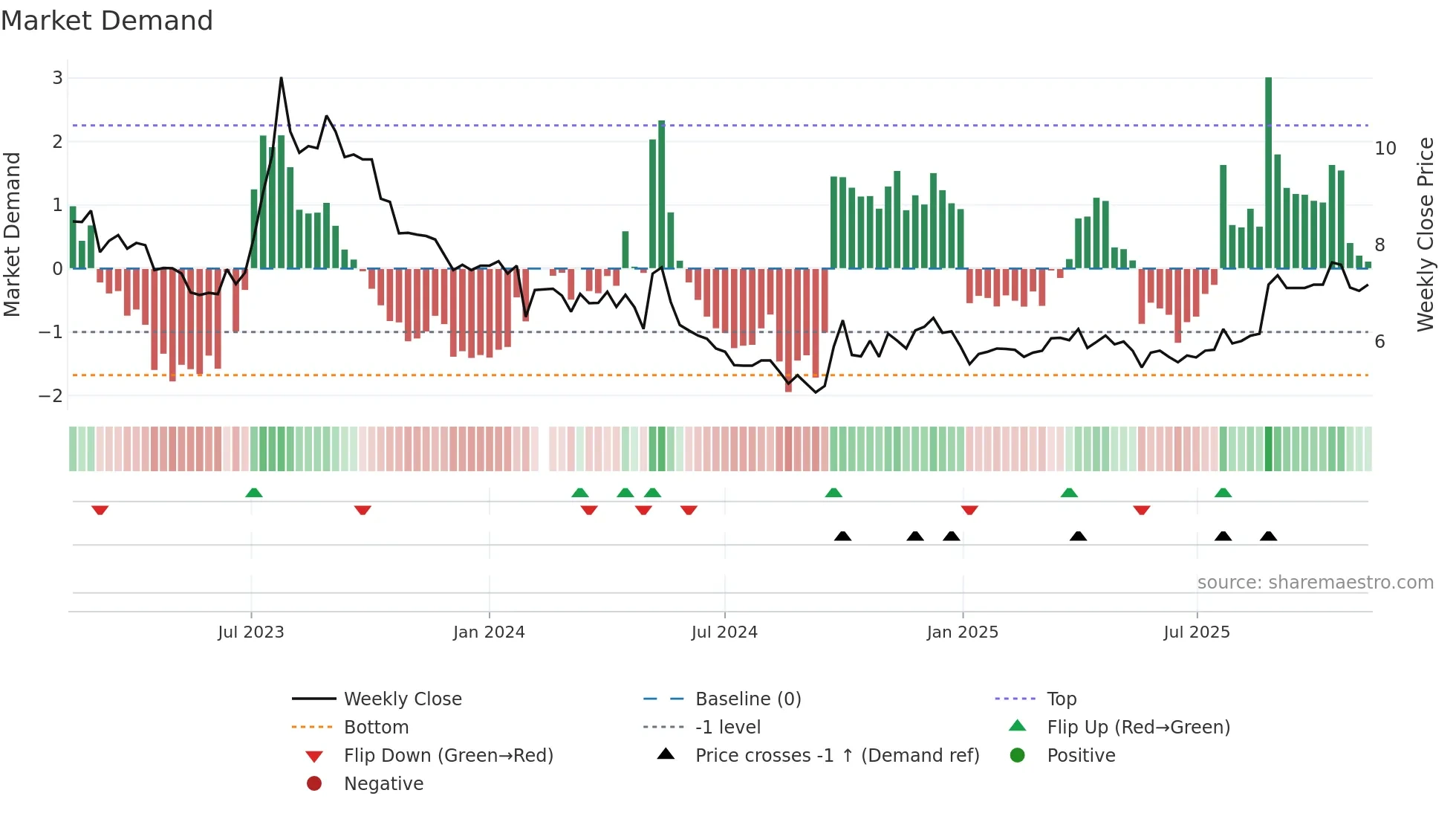 003012 weekly Market Demand chart