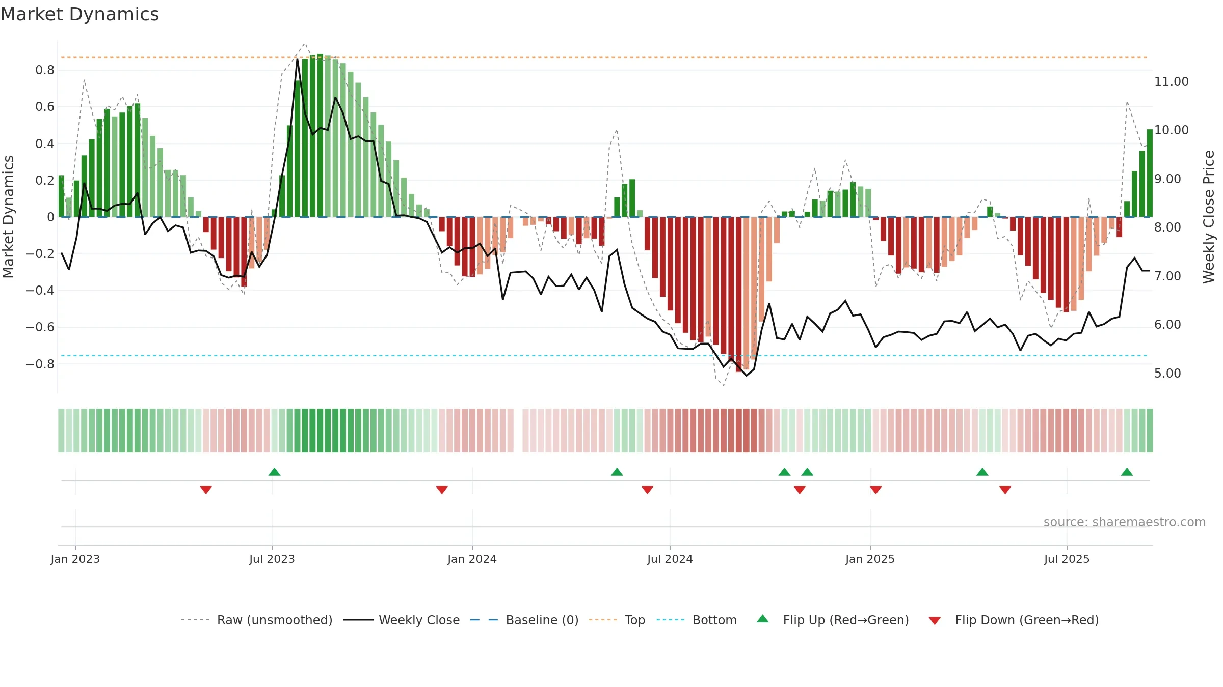 003012 weekly Market Dynamics chart, closing 2025-09-15.