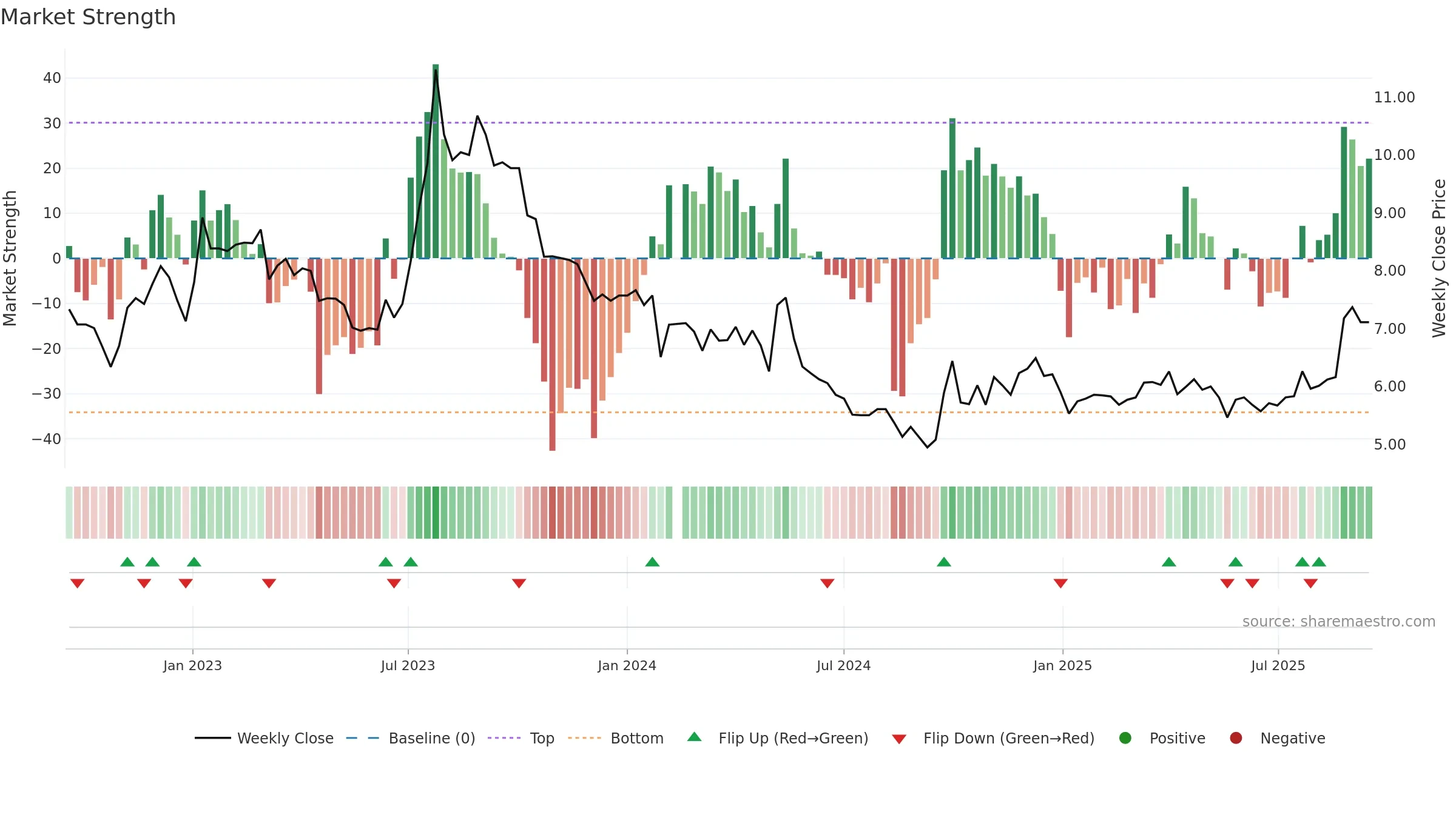 003012 weekly Market Strength chart, closing 2025-09-15.