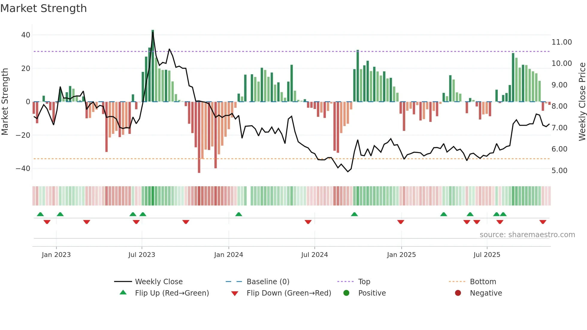 003012 weekly Market Strength chart