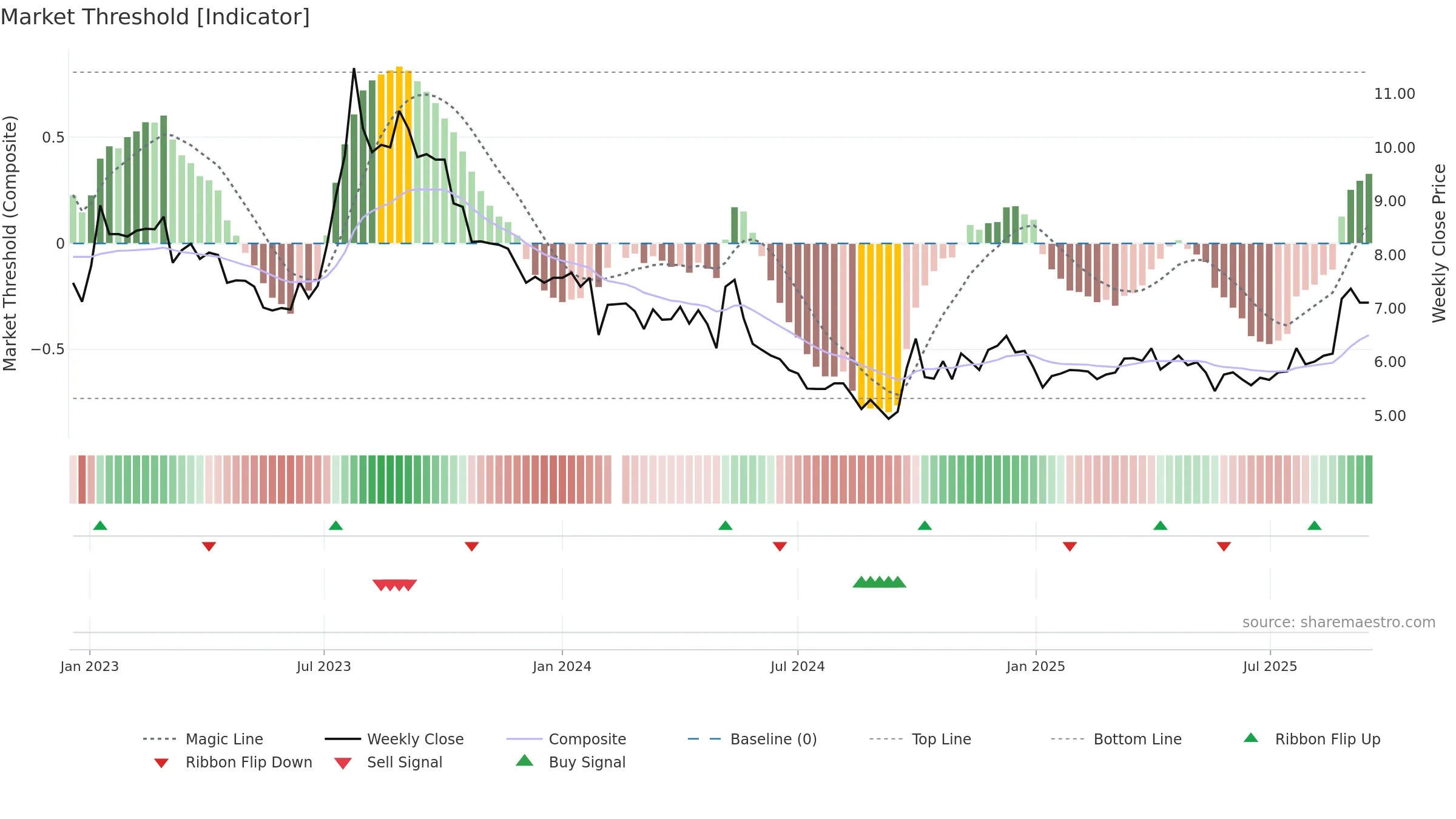 003012 weekly Market Threshold chart, closing 2025-09-15.