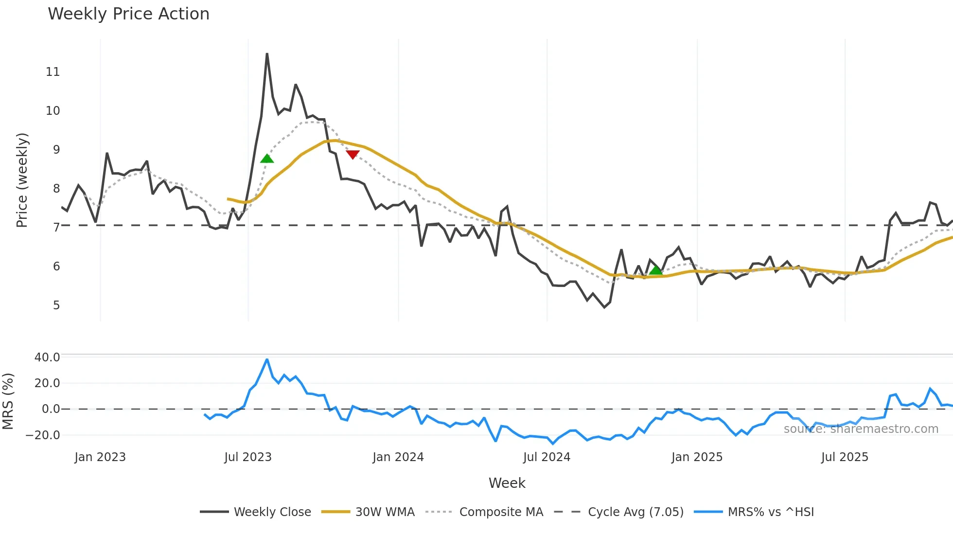 003012 weekly Price Action chart, closing 2025-11-10