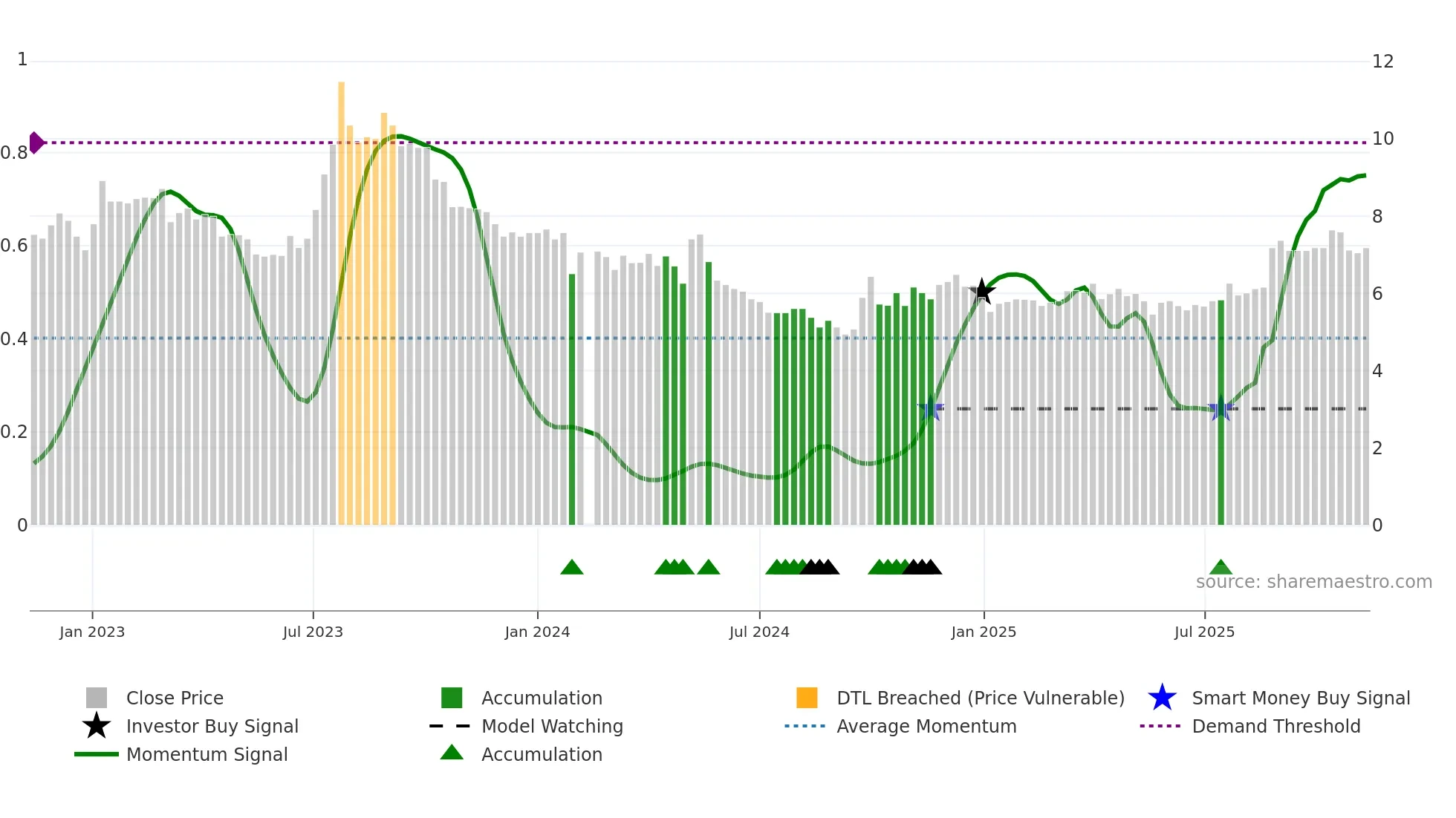 003012 weekly Smart Money chart