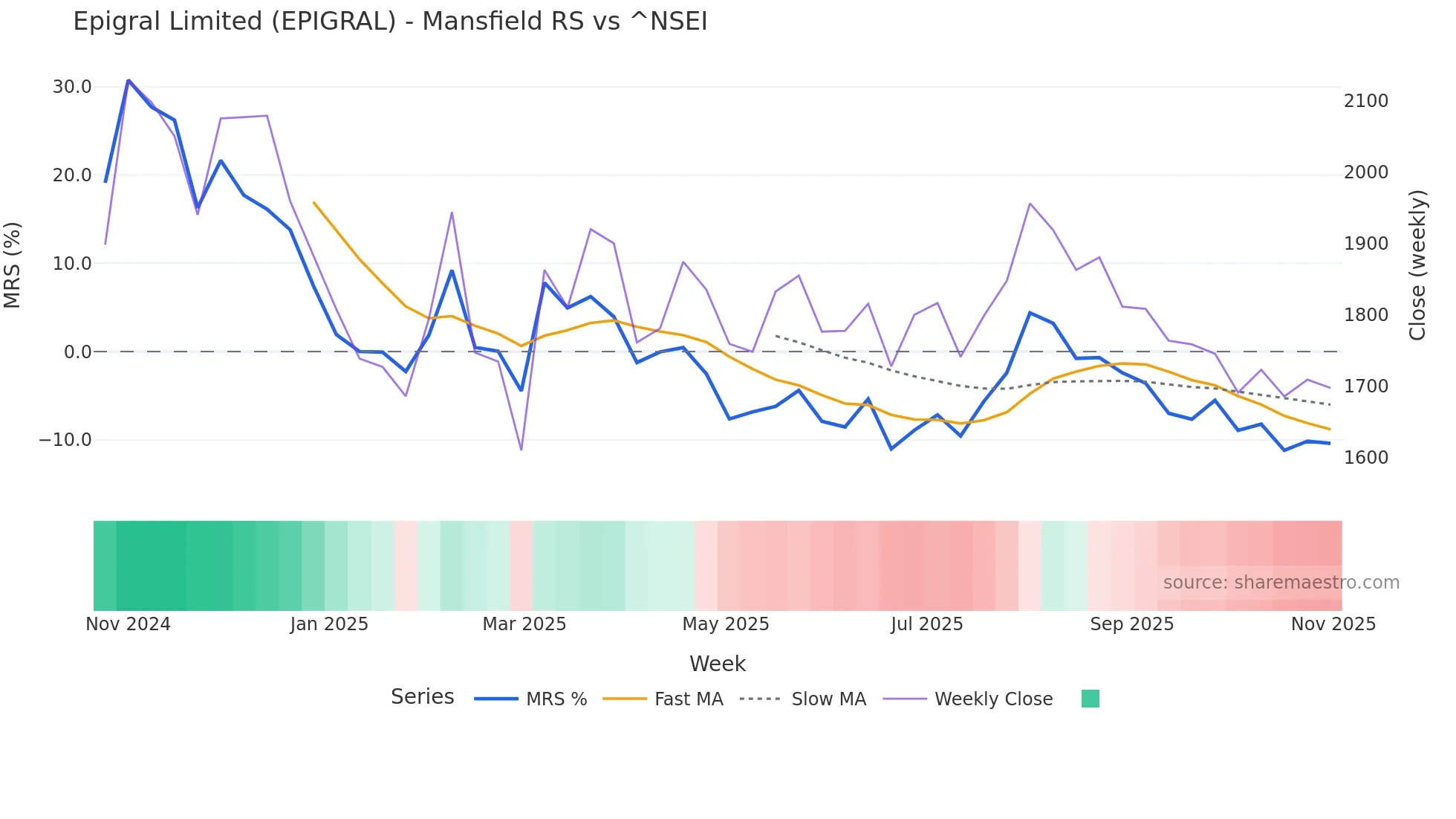 EPIGRAL Mansfield Relative Strength chart