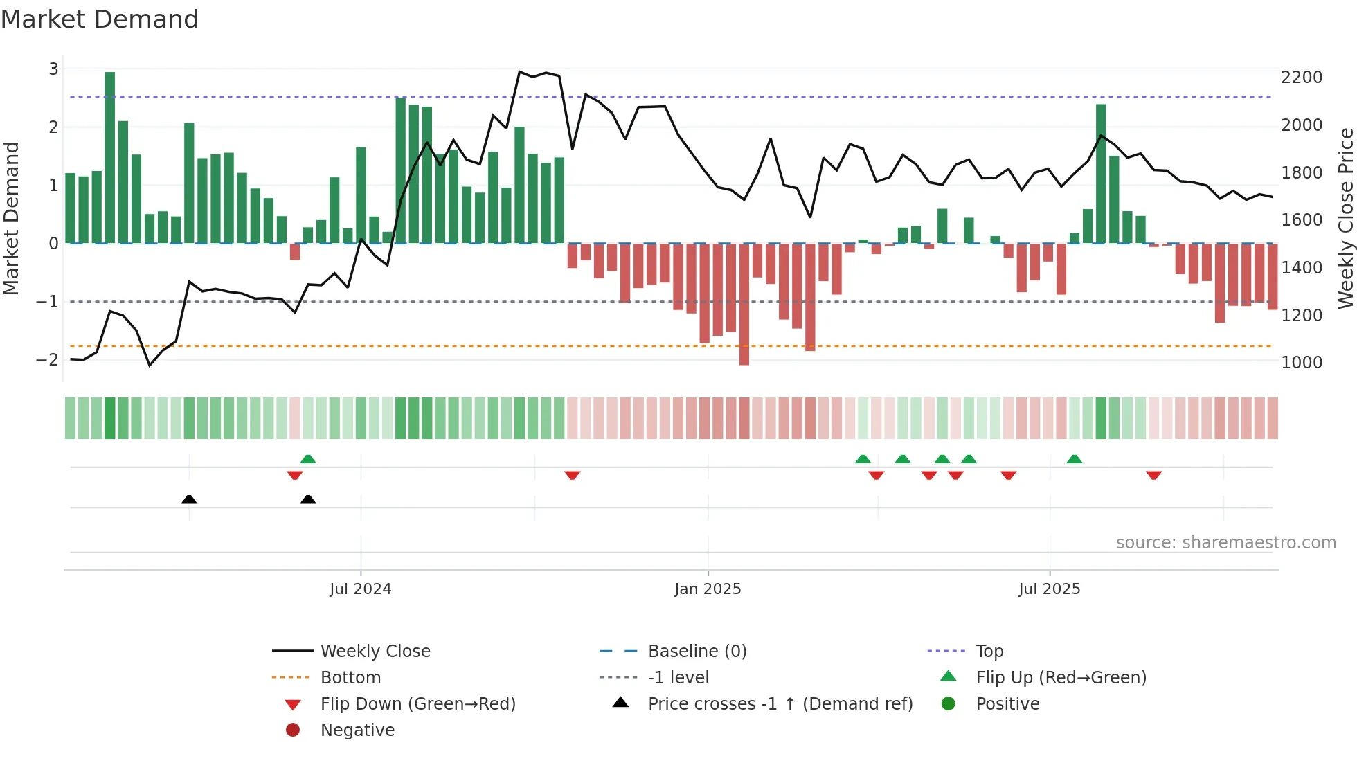 EPIGRAL weekly Market Demand chart