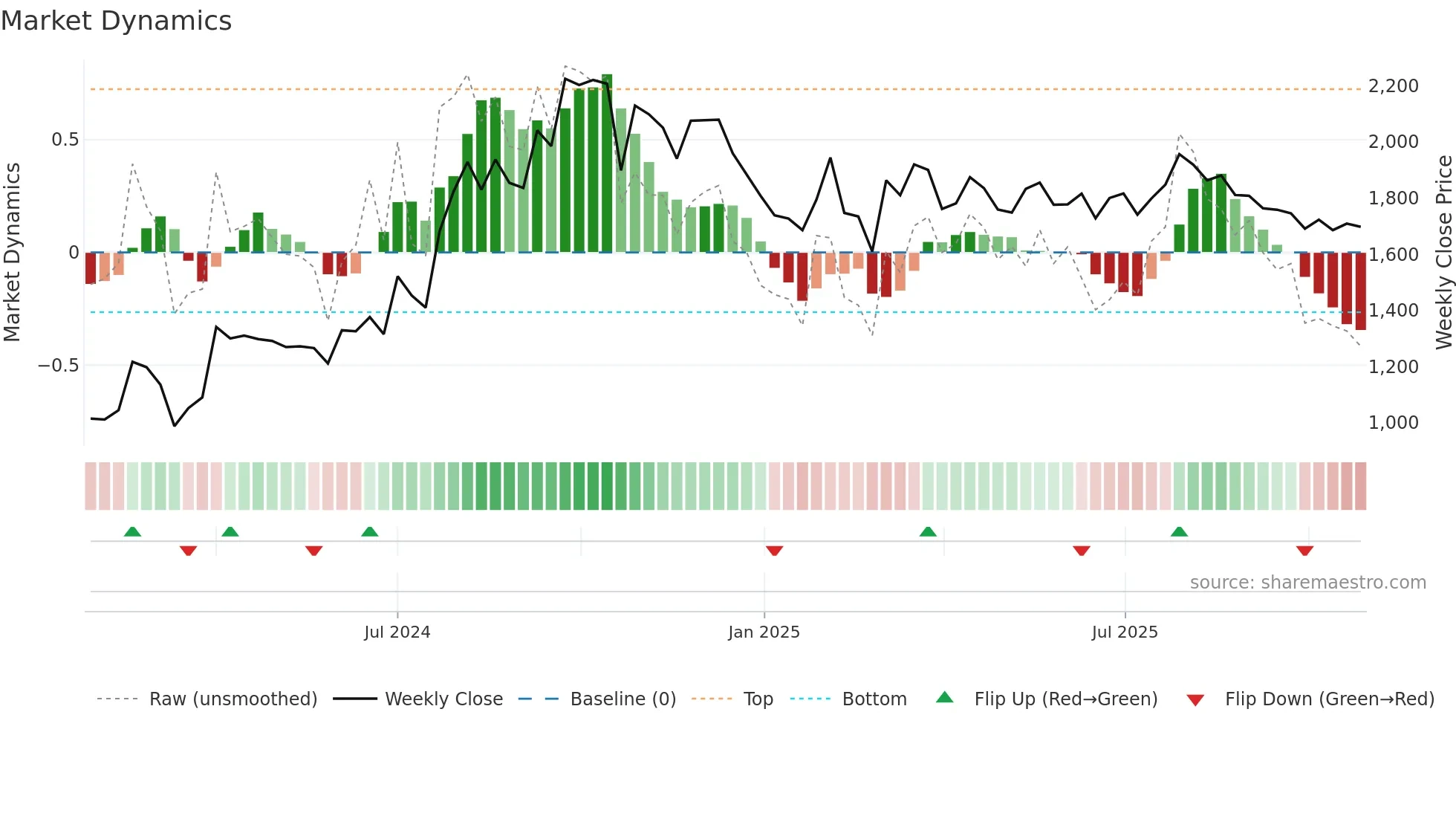 EPIGRAL weekly Market Dynamics chart