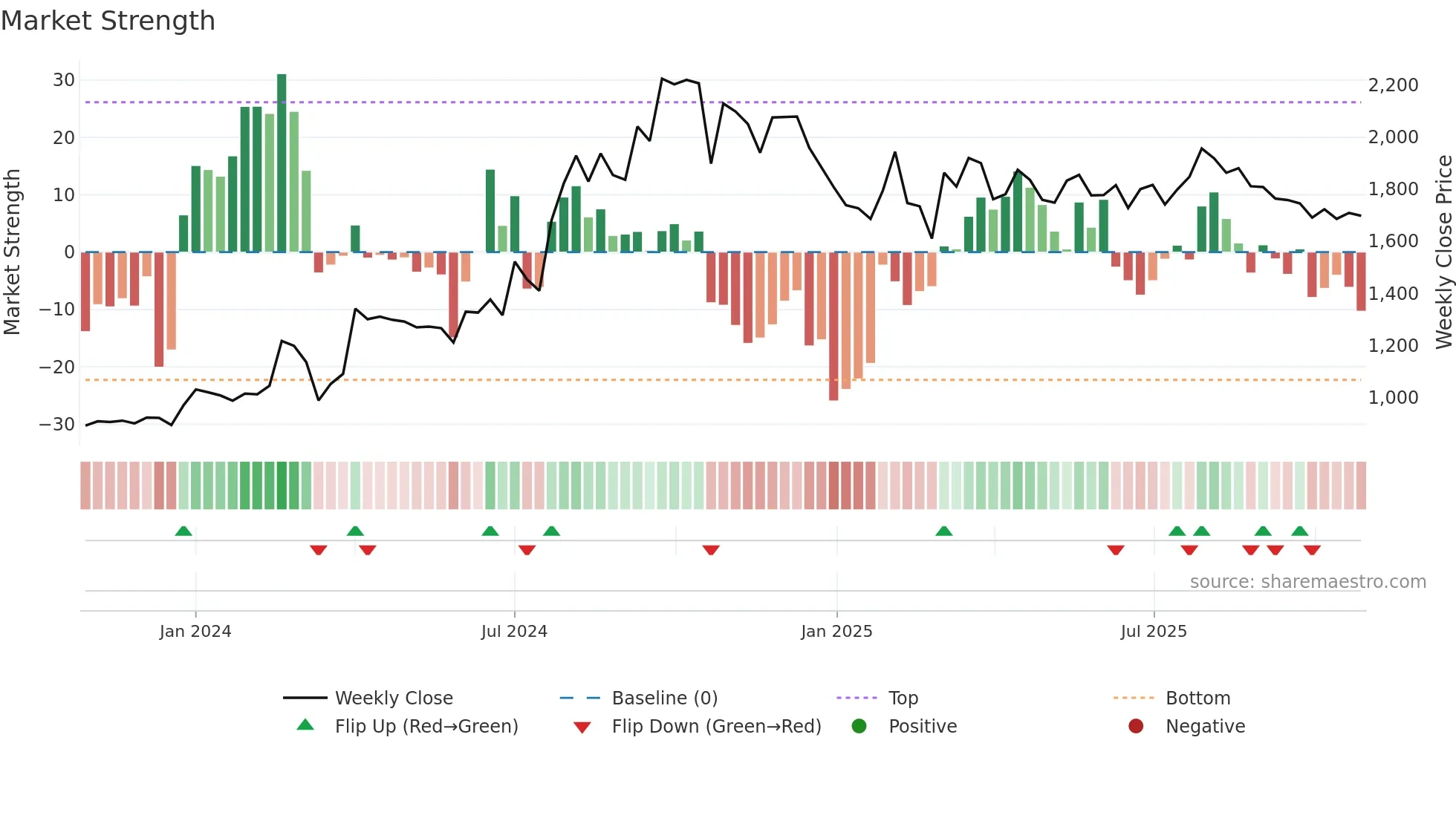EPIGRAL weekly Market Strength chart