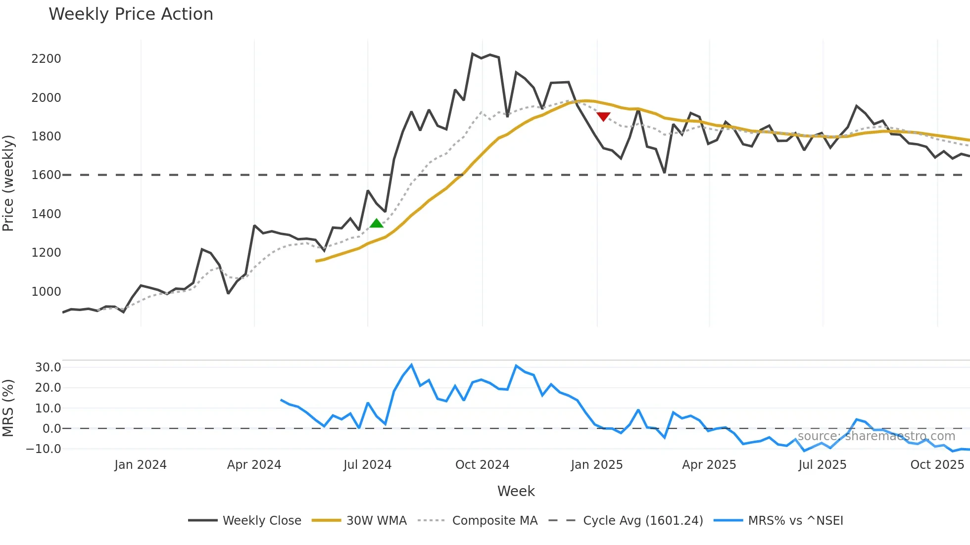 EPIGRAL weekly Price Action chart, closing 2025-10-27