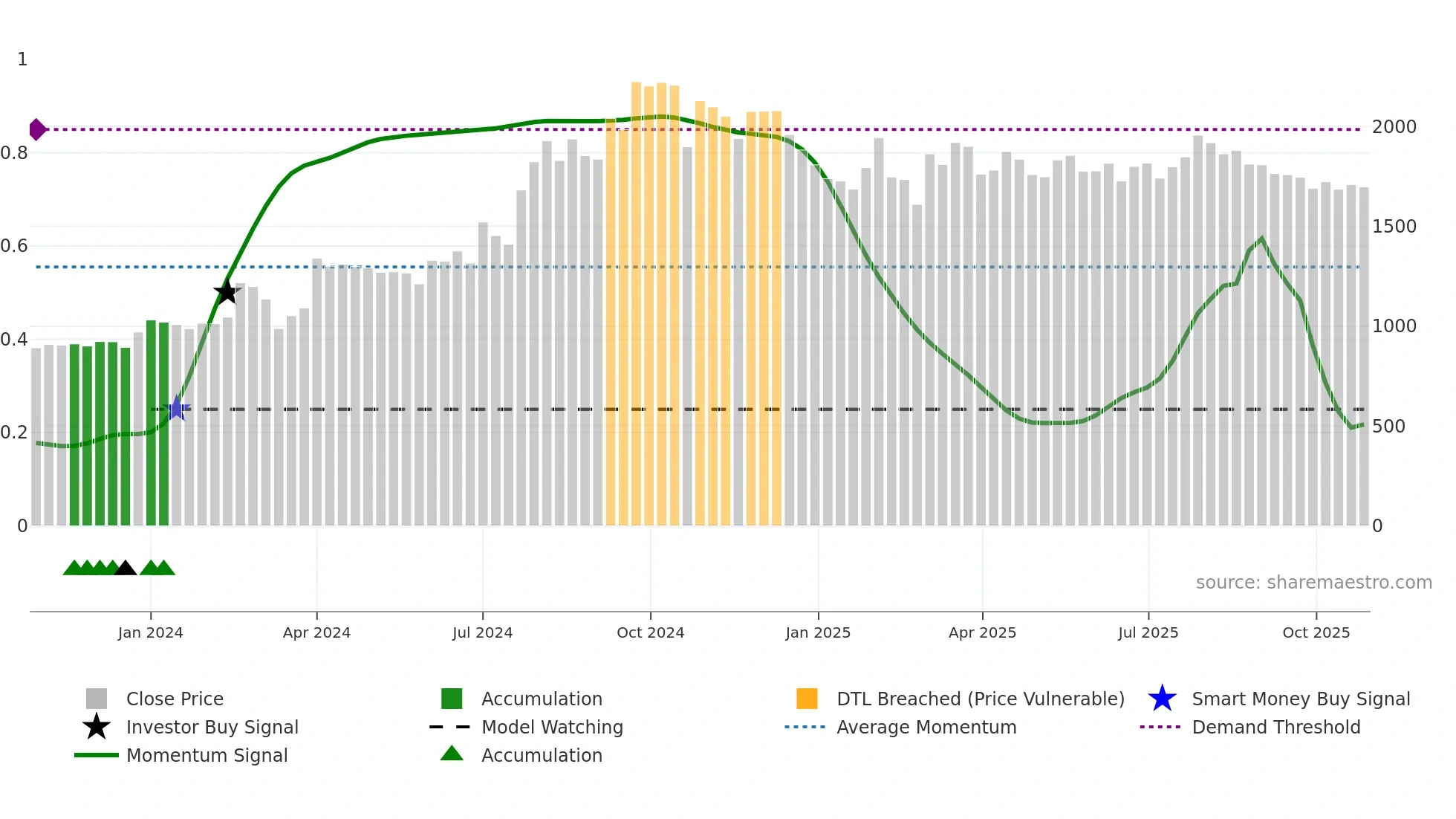 EPIGRAL weekly Smart Money chart
