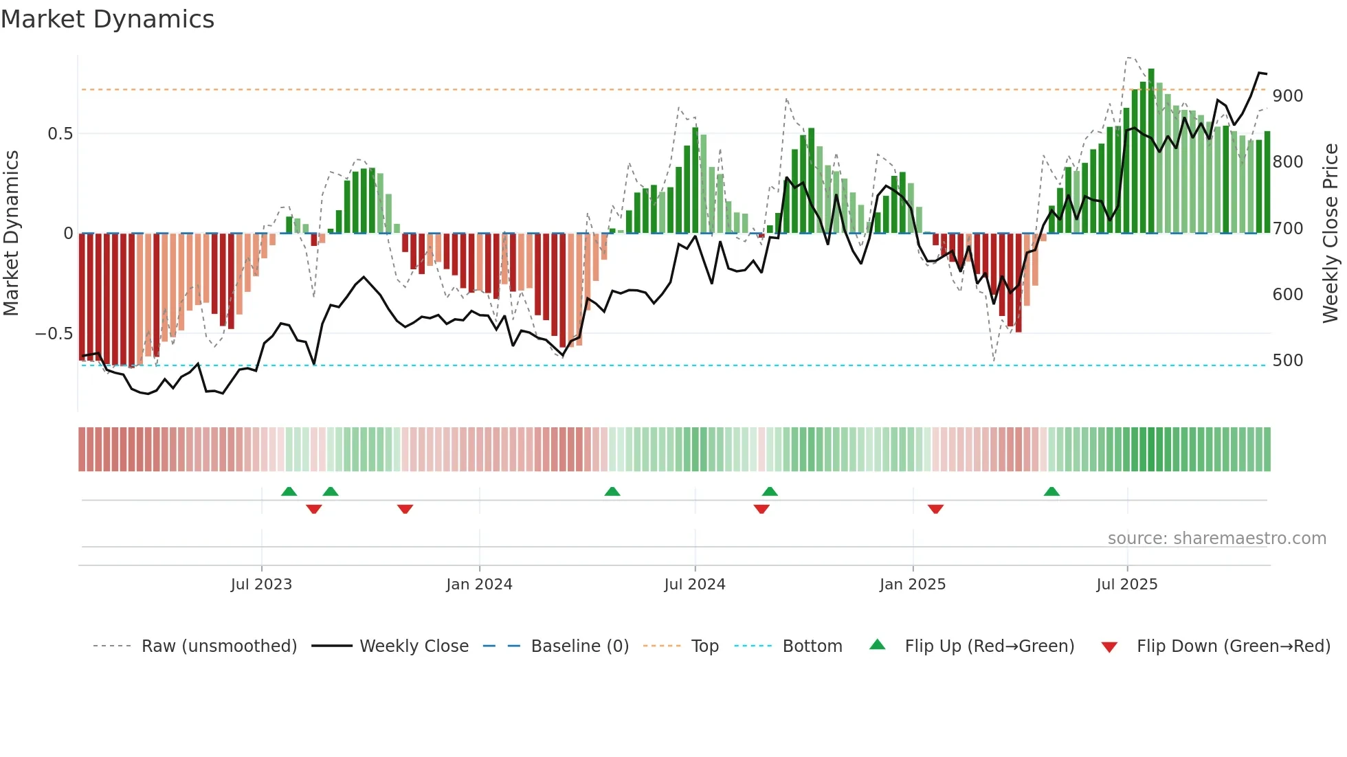 ASAHIINDIA weekly Market Dynamics chart