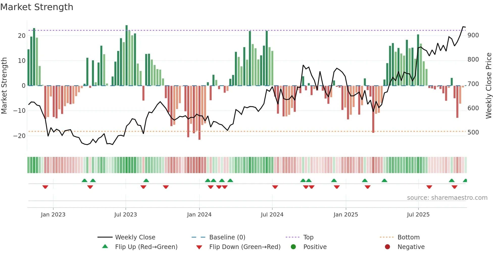 ASAHIINDIA weekly Market Strength chart
