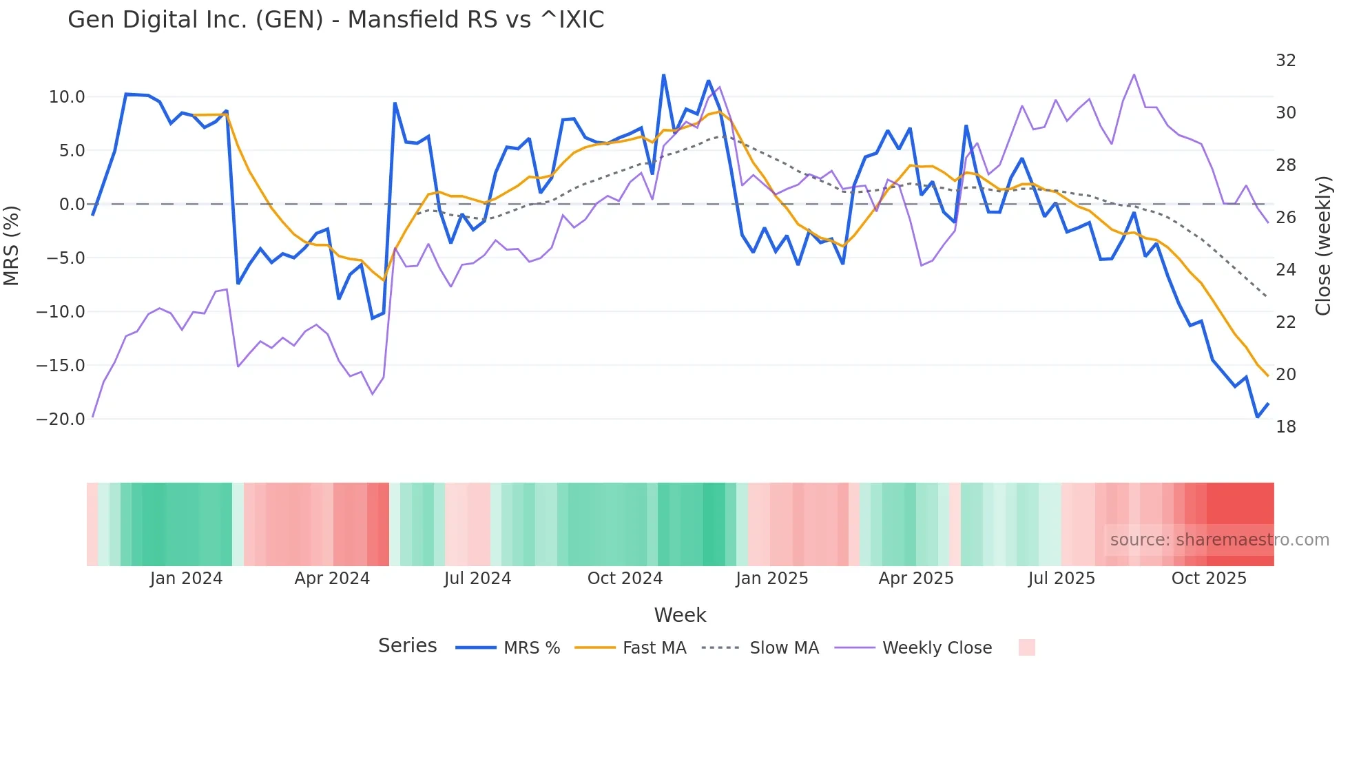 GEN Mansfield Relative Strength chart