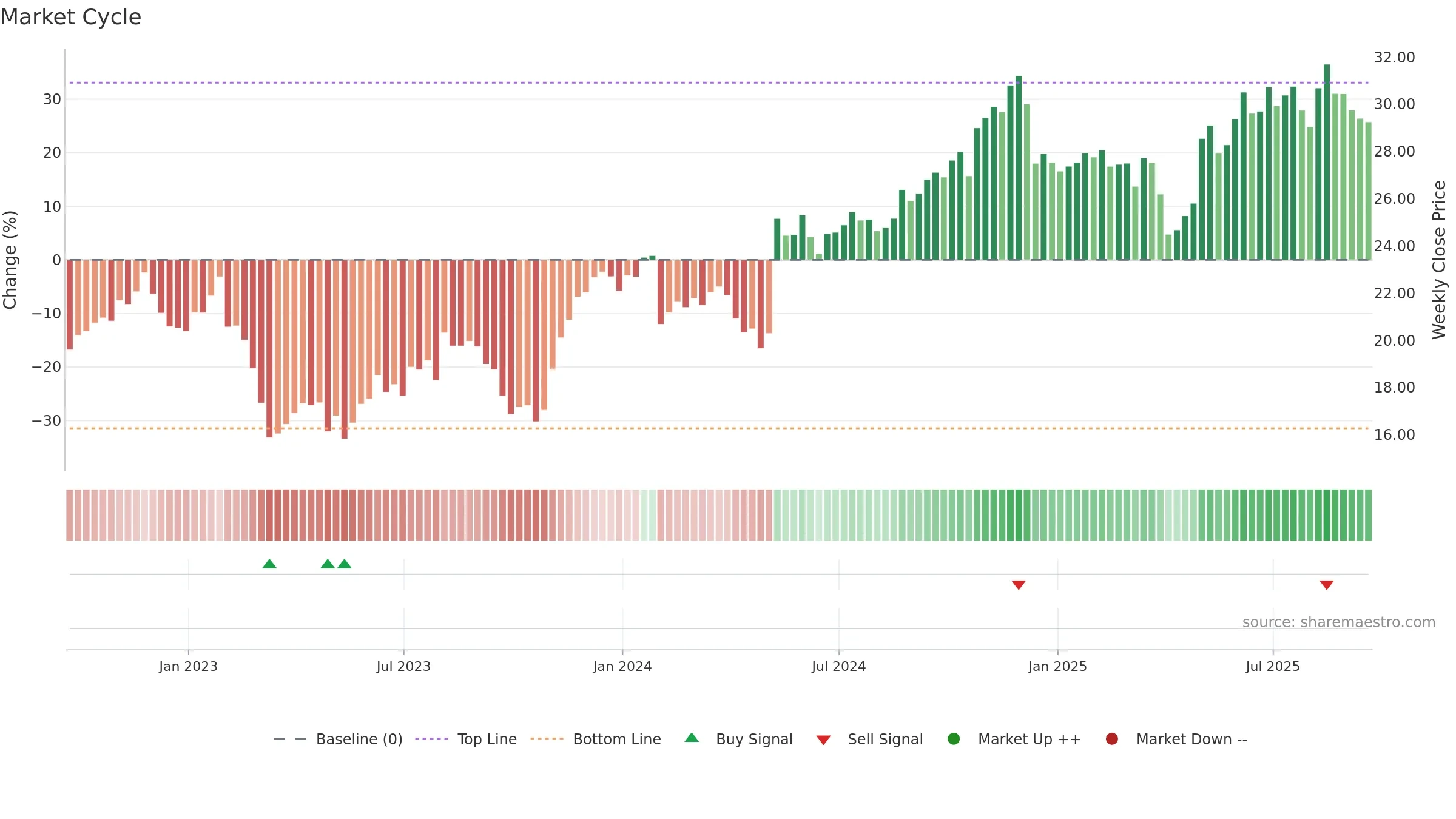 GEN weekly Market Cycle chart, closing 2025-09-19.