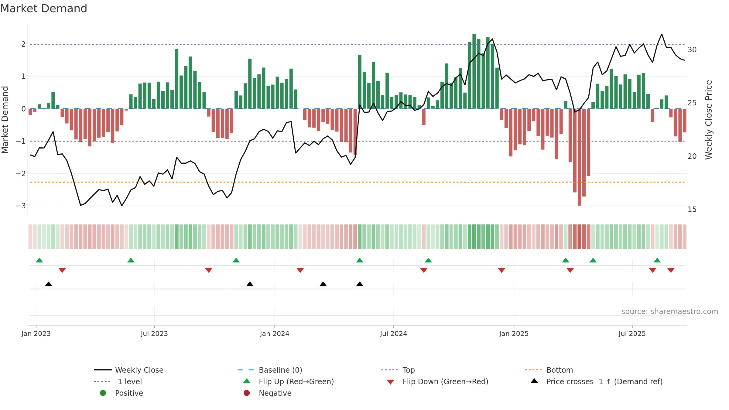 GEN weekly Market Demand chart, closing 2025-09-19.