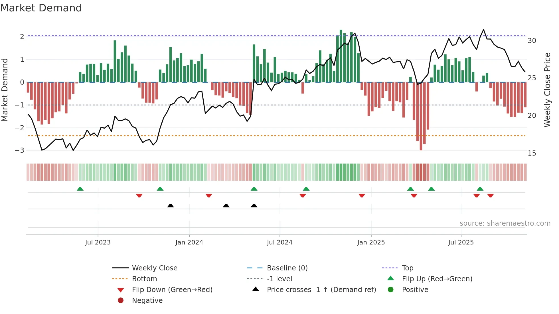 GEN weekly Market Demand chart