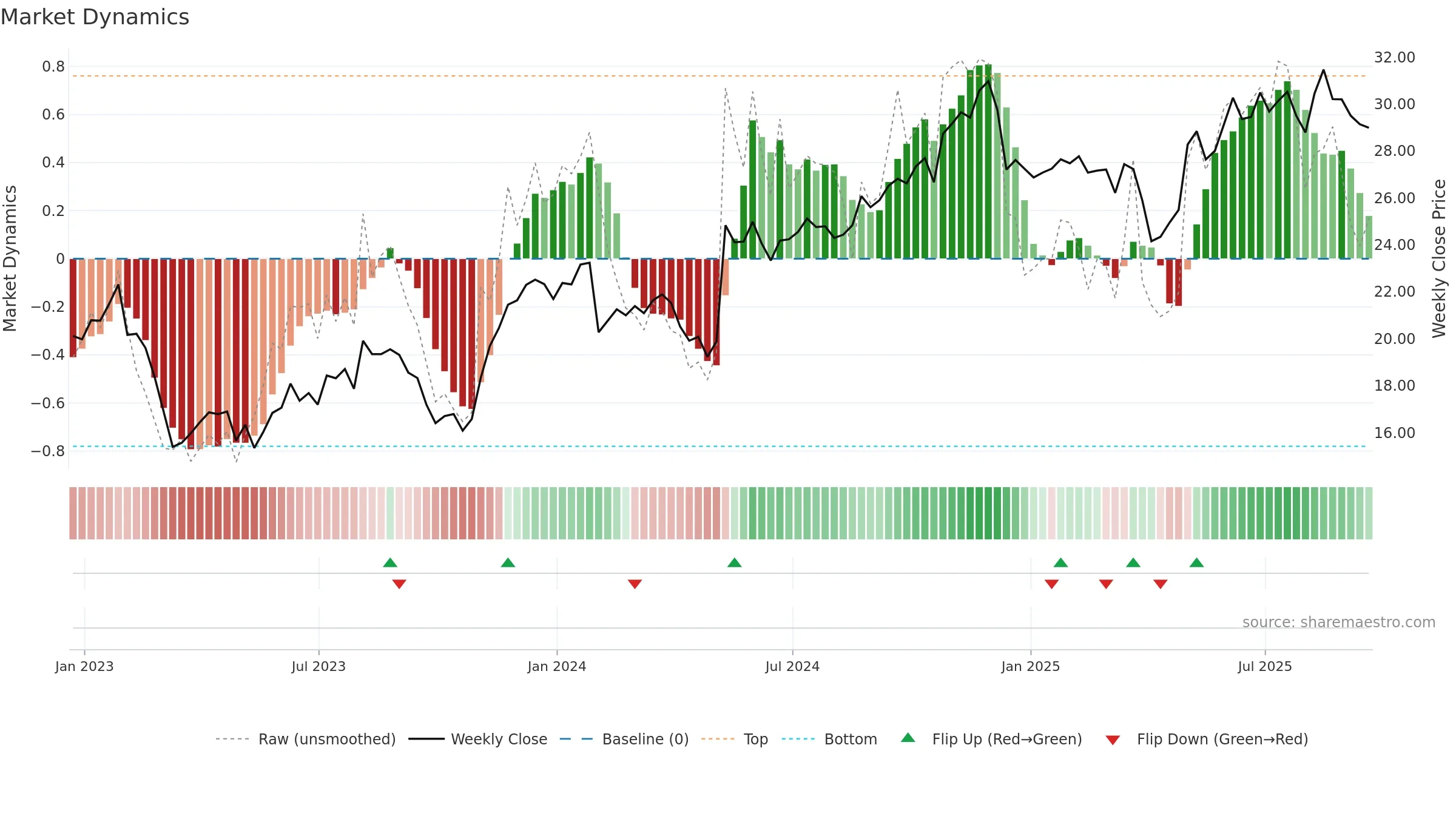GEN weekly Market Dynamics chart, closing 2025-09-19.