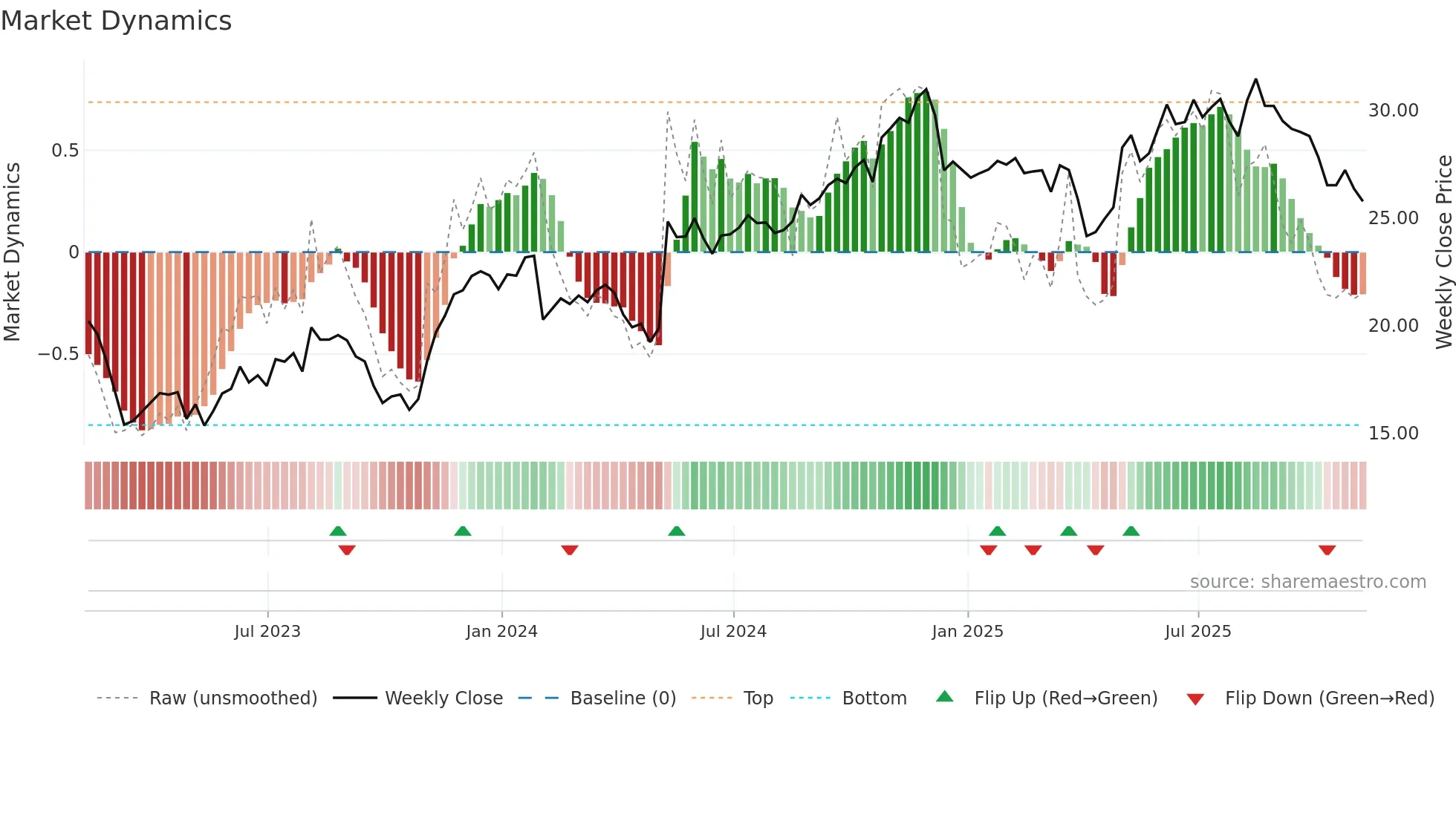 GEN weekly Market Dynamics chart