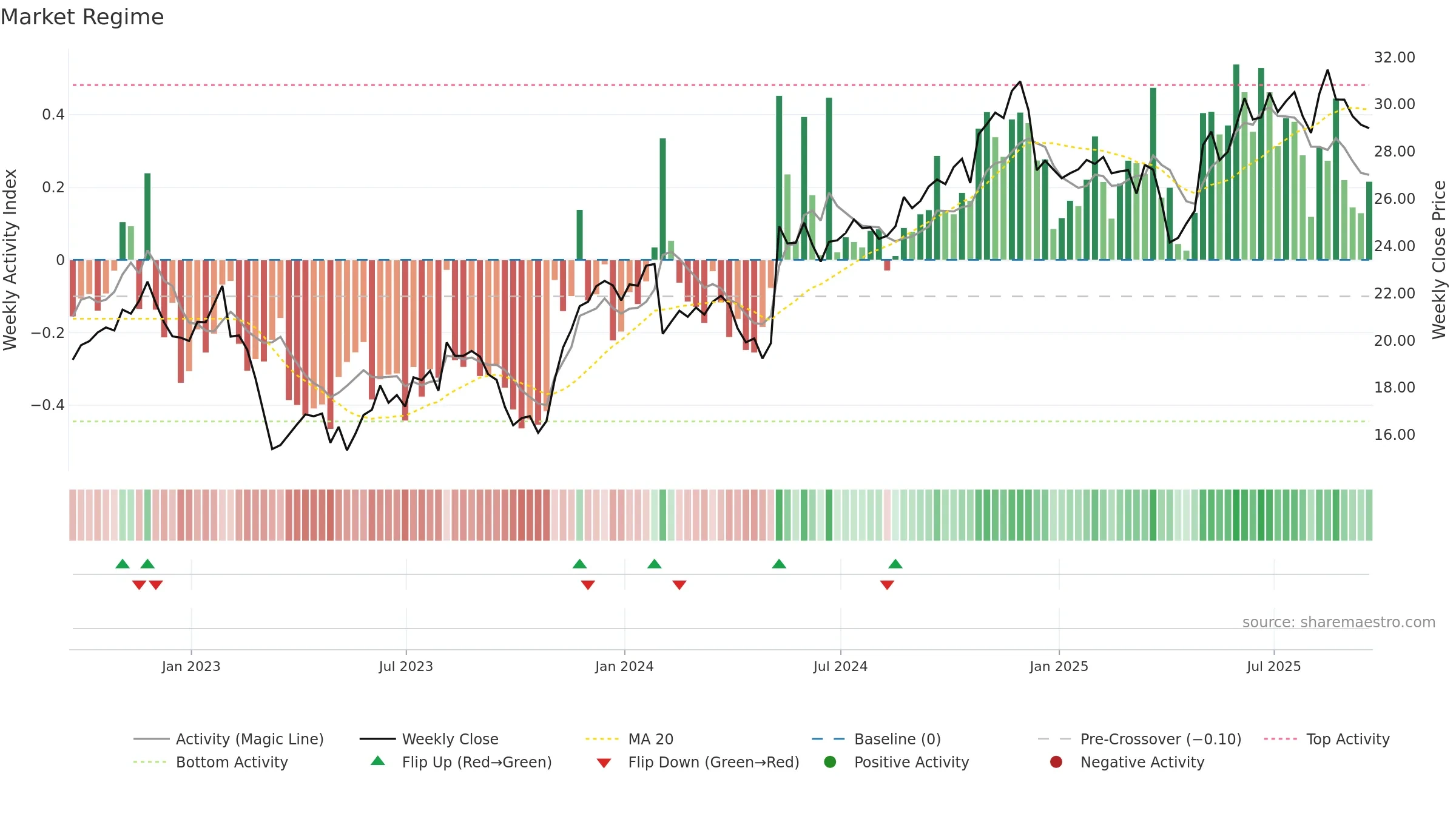 GEN weekly Market Snapshot chart, closing 2025-09-19.