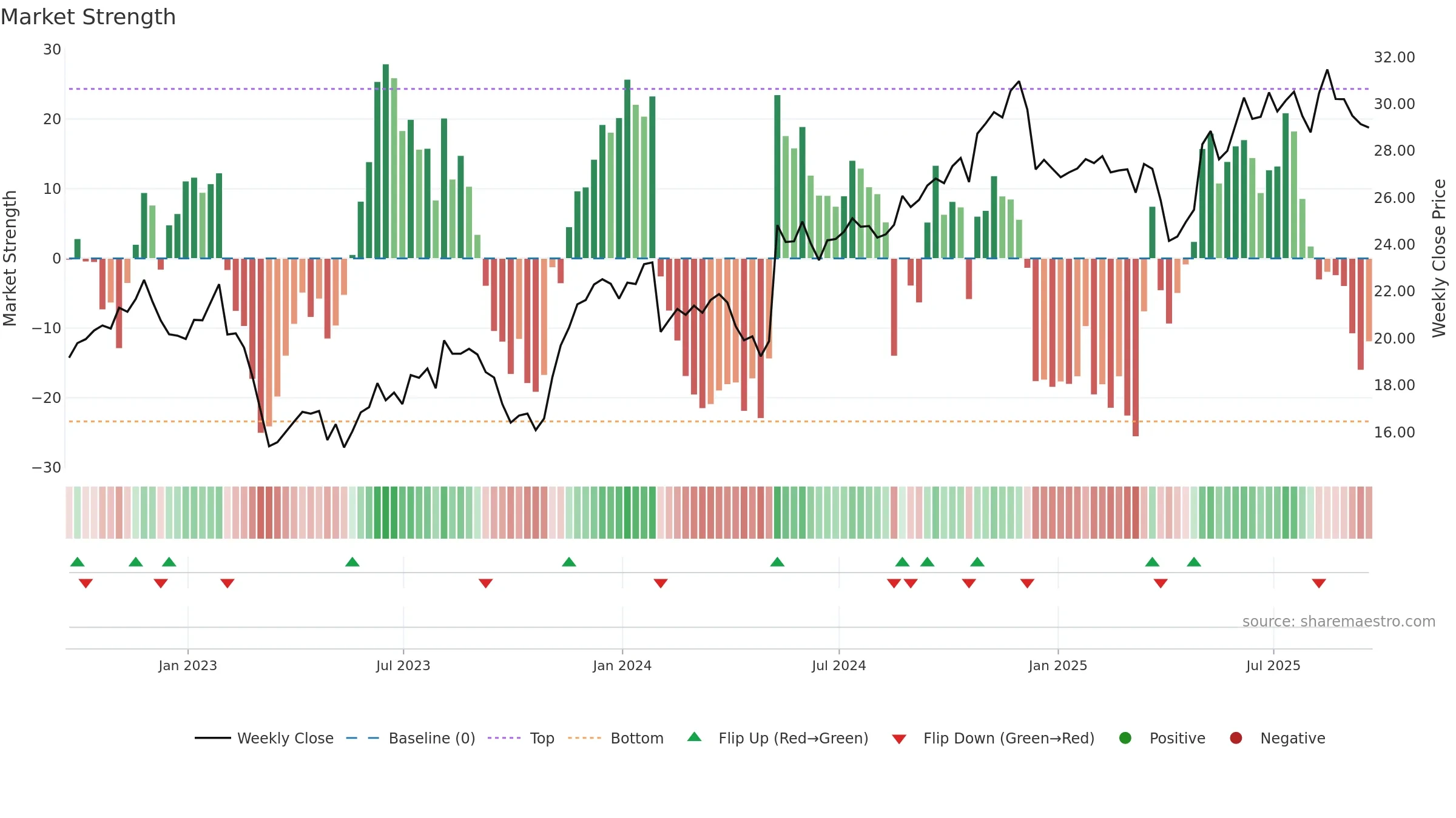 GEN weekly Market Strength chart, closing 2025-09-19.