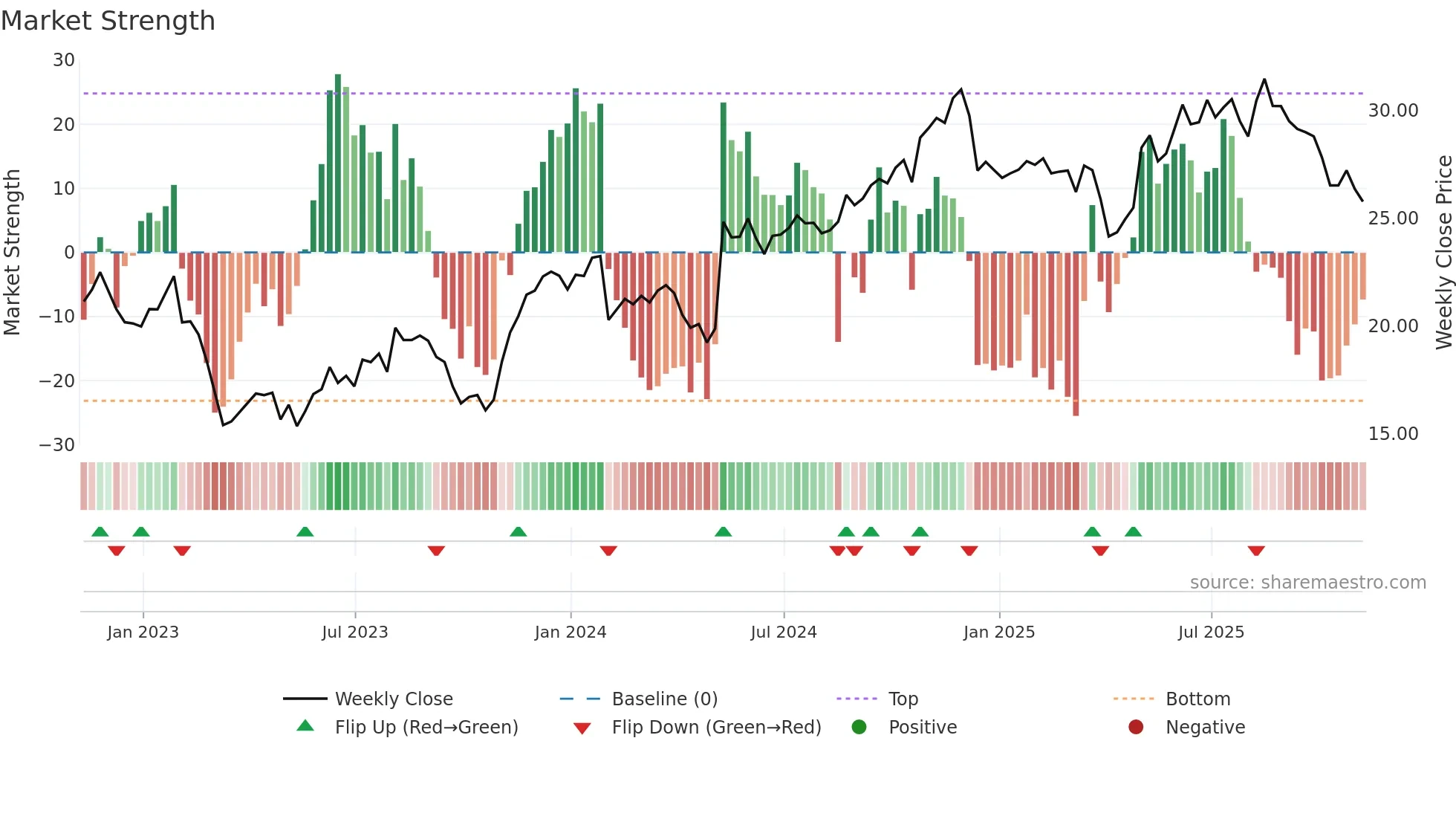 GEN weekly Market Strength chart