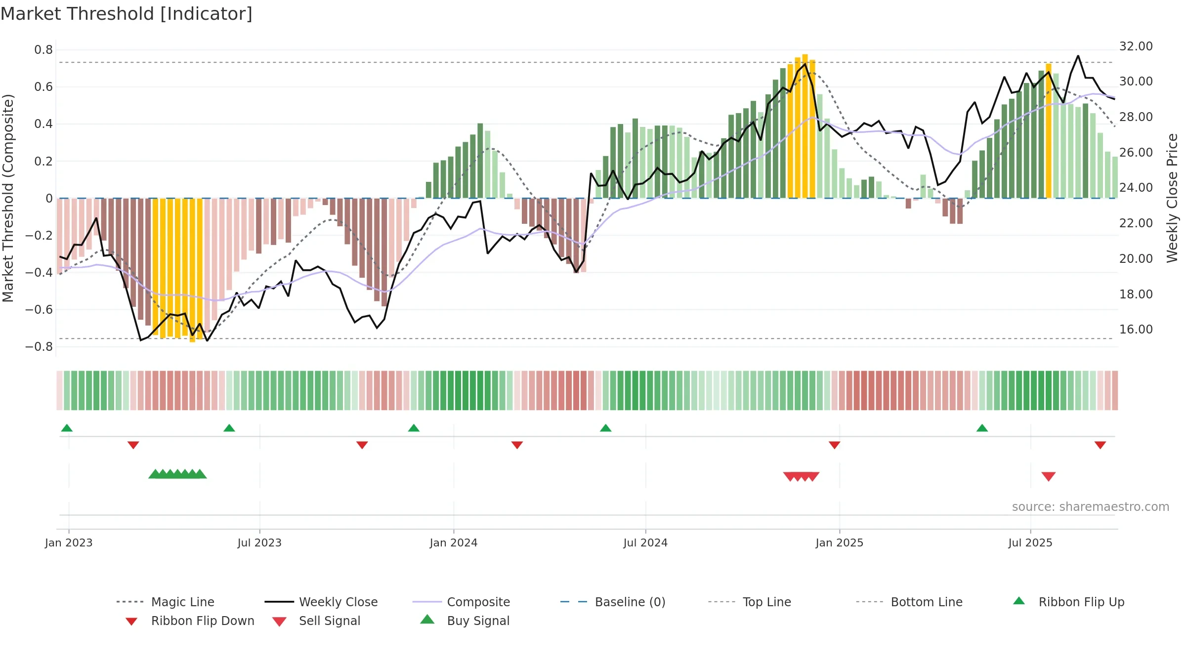 GEN weekly Market Threshold chart, closing 2025-09-19.